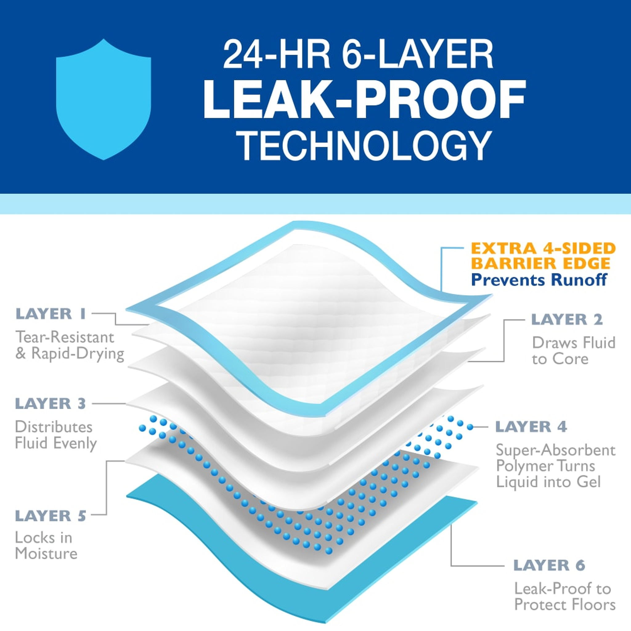 Gigantic six-layer leak-proof technology with 4X edge protection