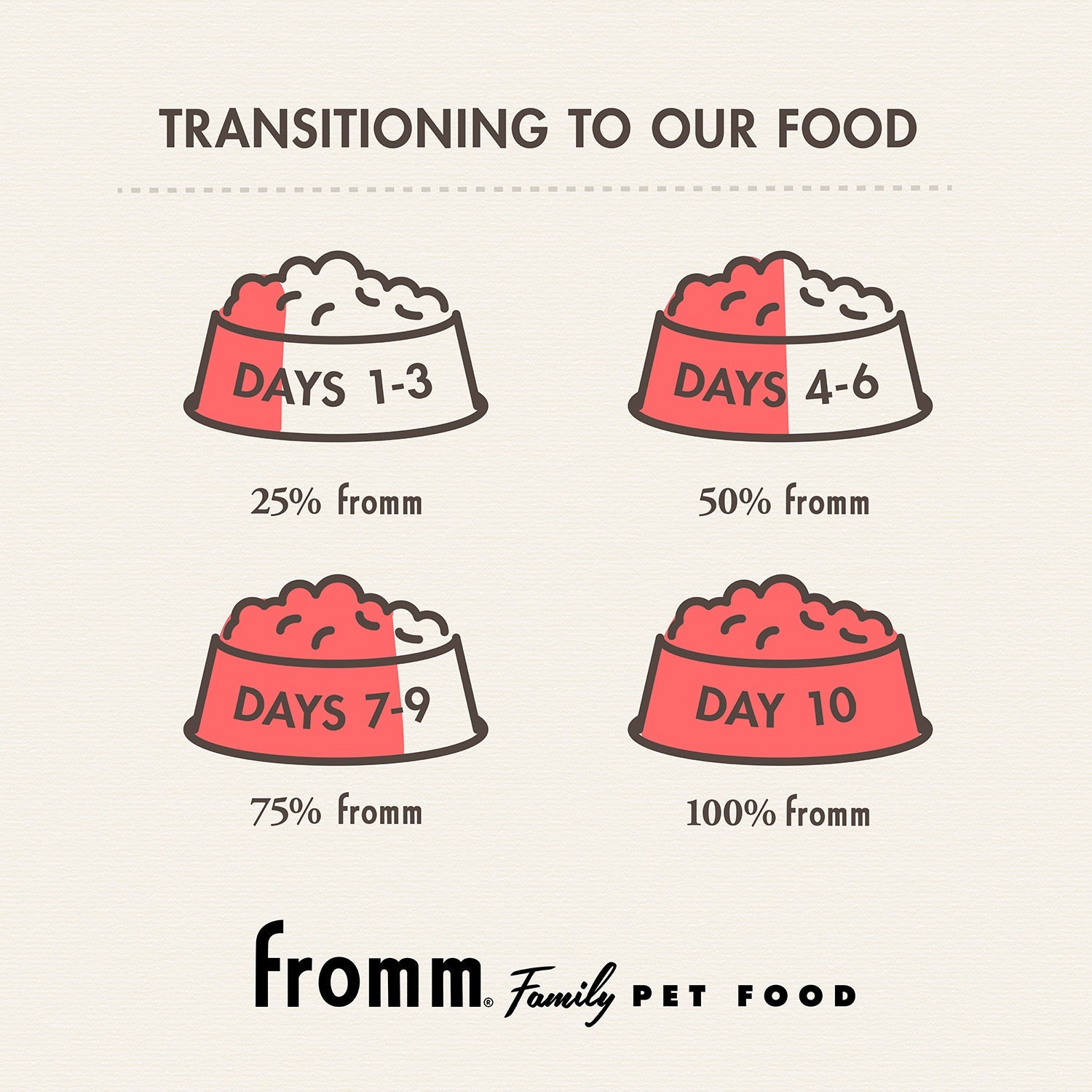 Ten-day chart for transitioning your dog to Fromm food