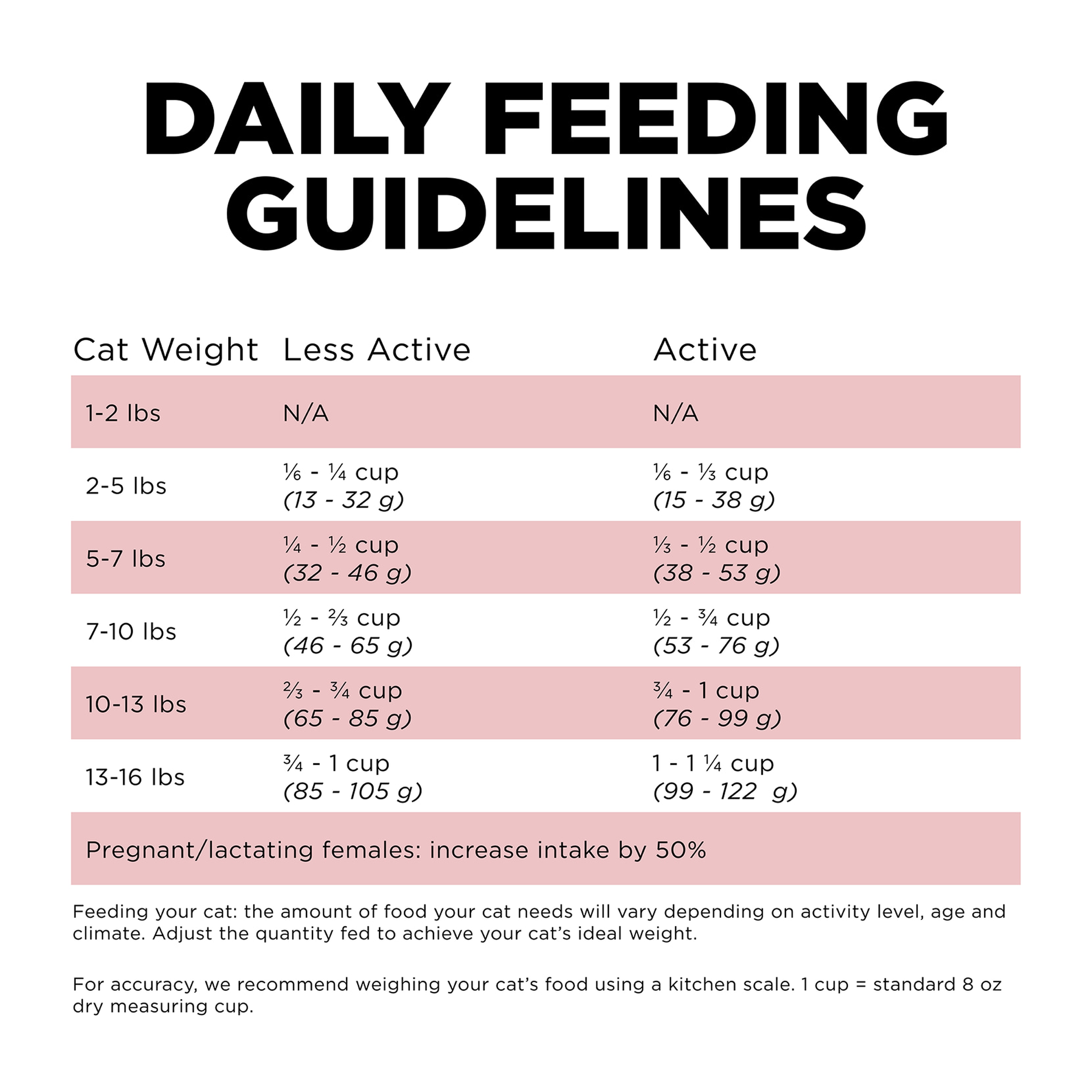 Go! Solutions Sensitivities Limited Ingredient Grain-Free Salmon Recipe feeding guidelines