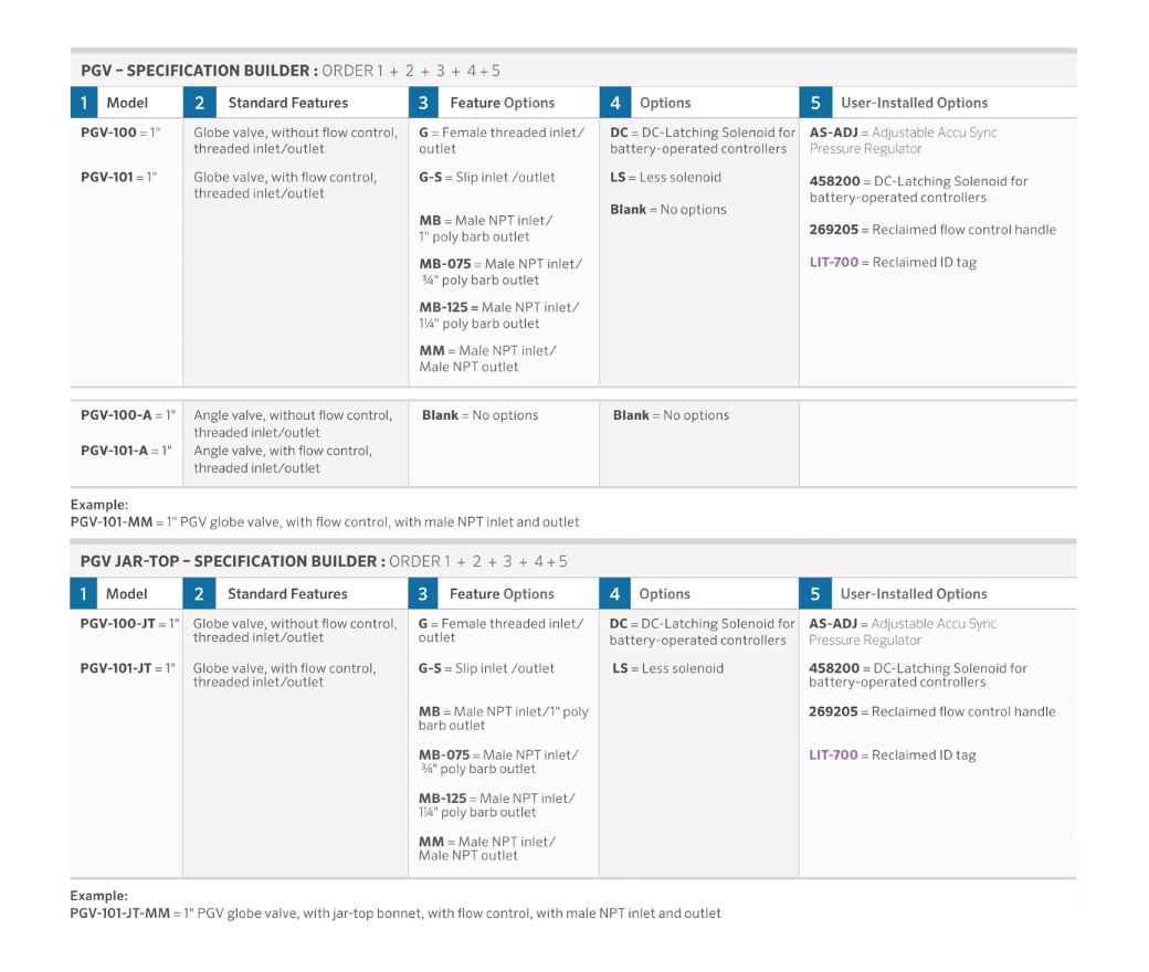 Hunter 1 in. PGV valve specification builder chart showing model variants PGV-100, PGV-101, PGV Jar-Top, and feature options including slip socket, male thread, DC-latching solenoid, and Accu Sync