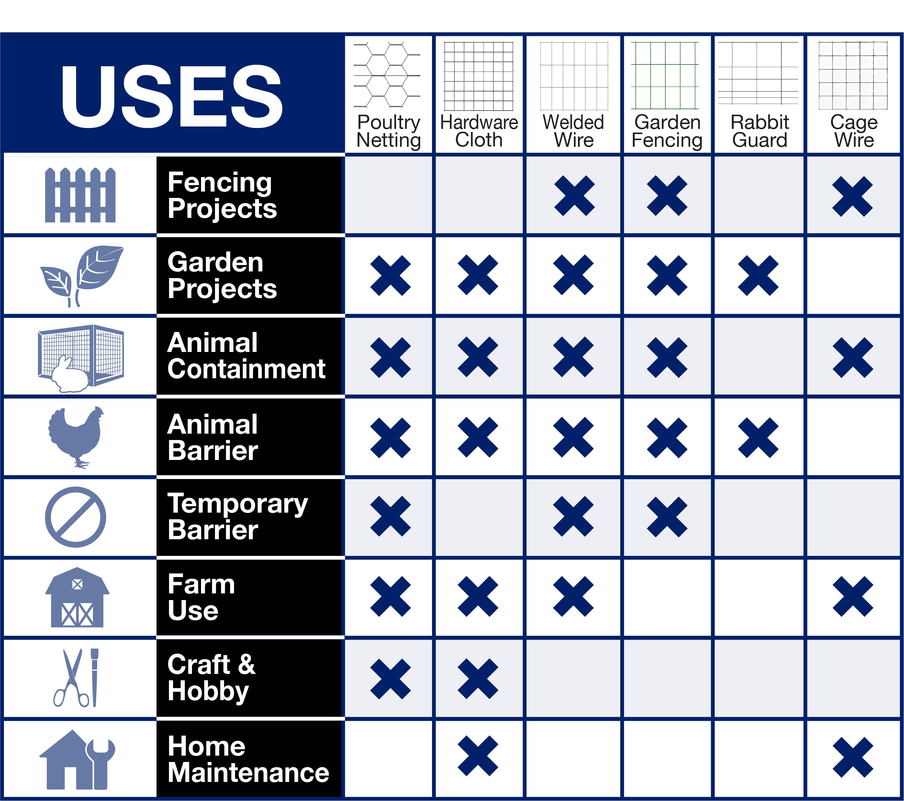 Uses chart comparing welded wire, poultry netting, hardware cloth, and other mesh types
