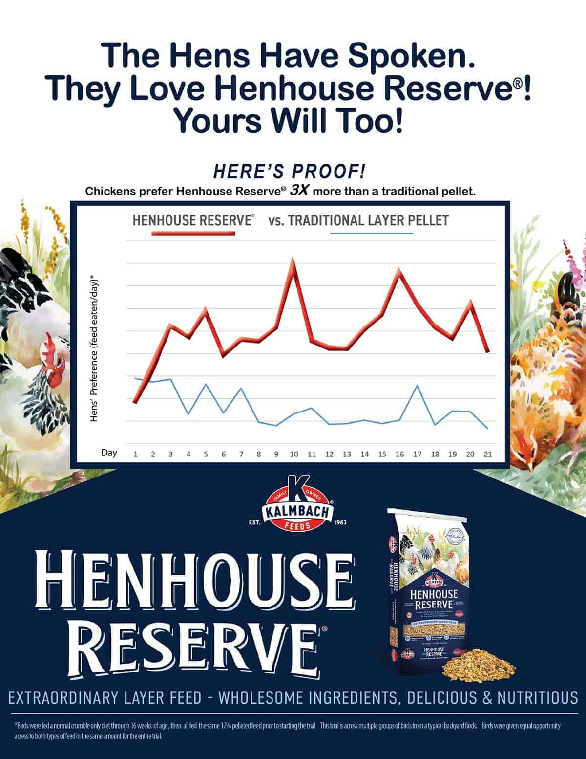 Chart showing chickens prefer Henhouse Reserve 3X more than a traditional layer pellet