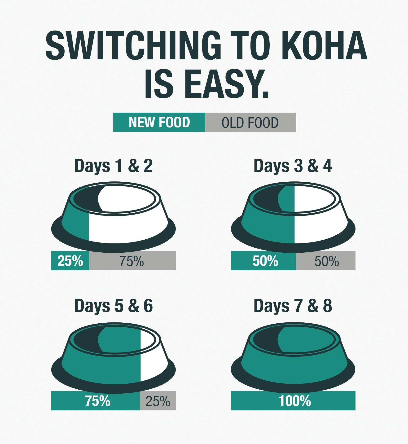 Feeding transition chart for switching your dog to KOHA over eight days, from 25 percent new food up to 100 percent