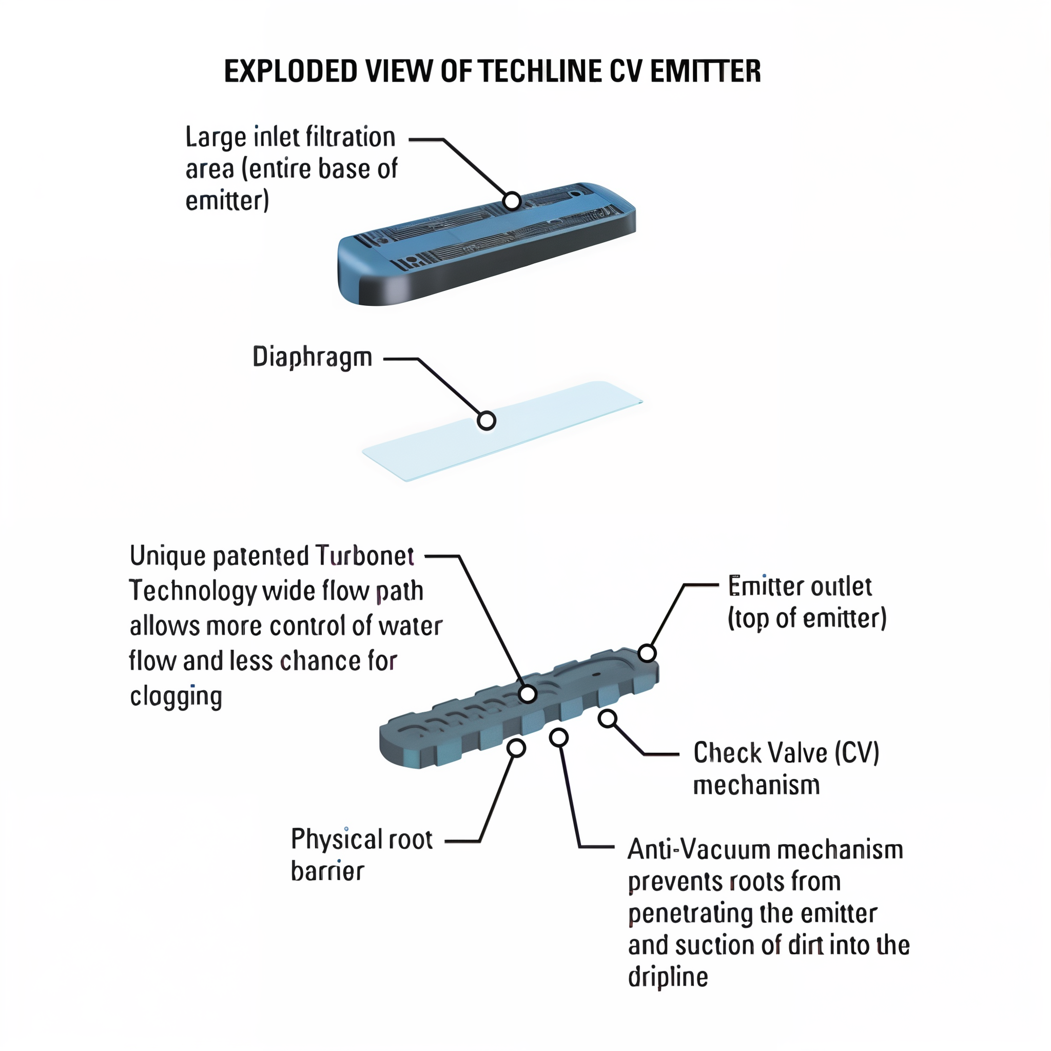 Netafim Techline CV emitter exploded view diagram showing Turbonet wide flow path, check valve mechanism, anti-vacuum, physical root barrier, and large inlet filtration area