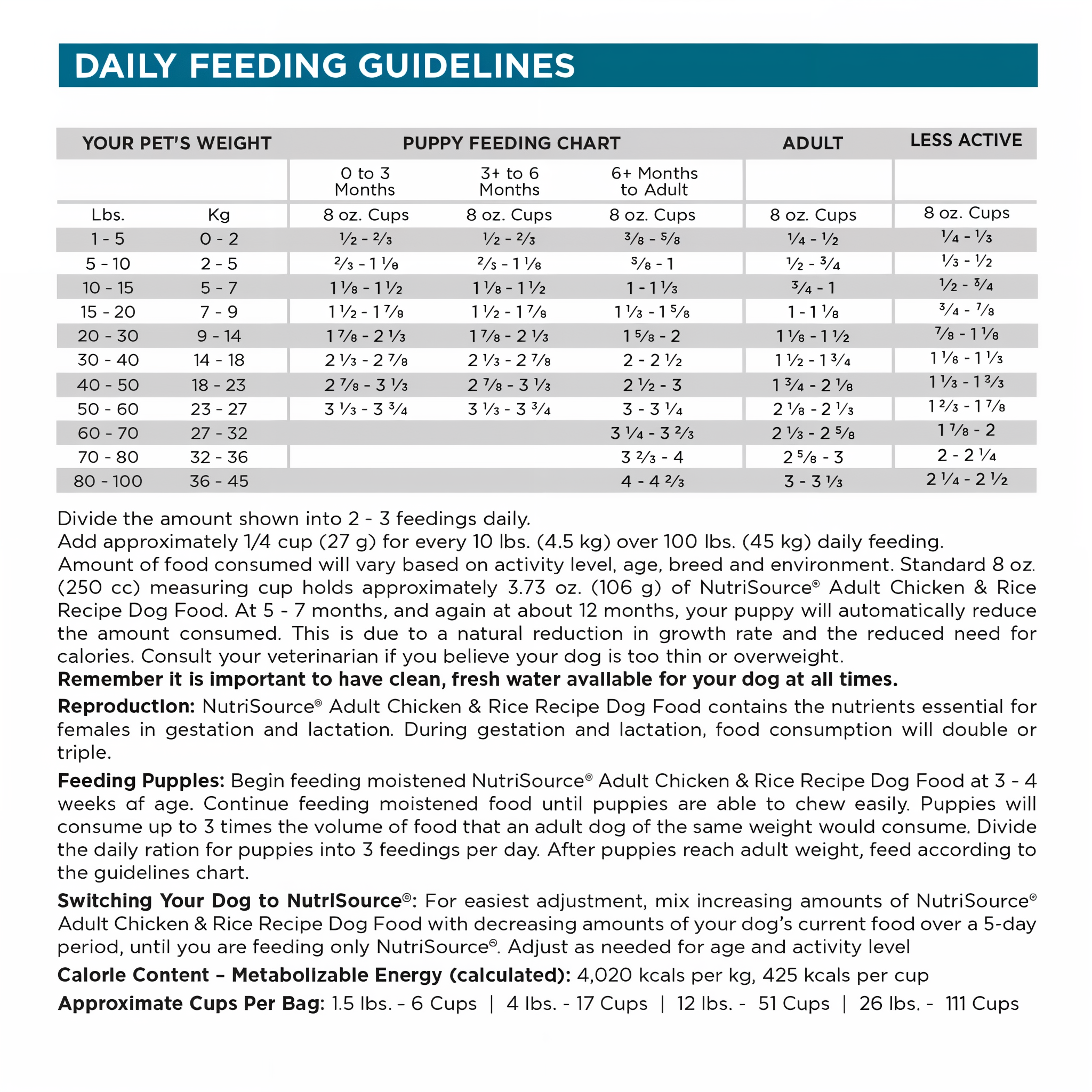 Daily feeding guidelines by weight for the Adult Chicken & Rice Recipe recipe
