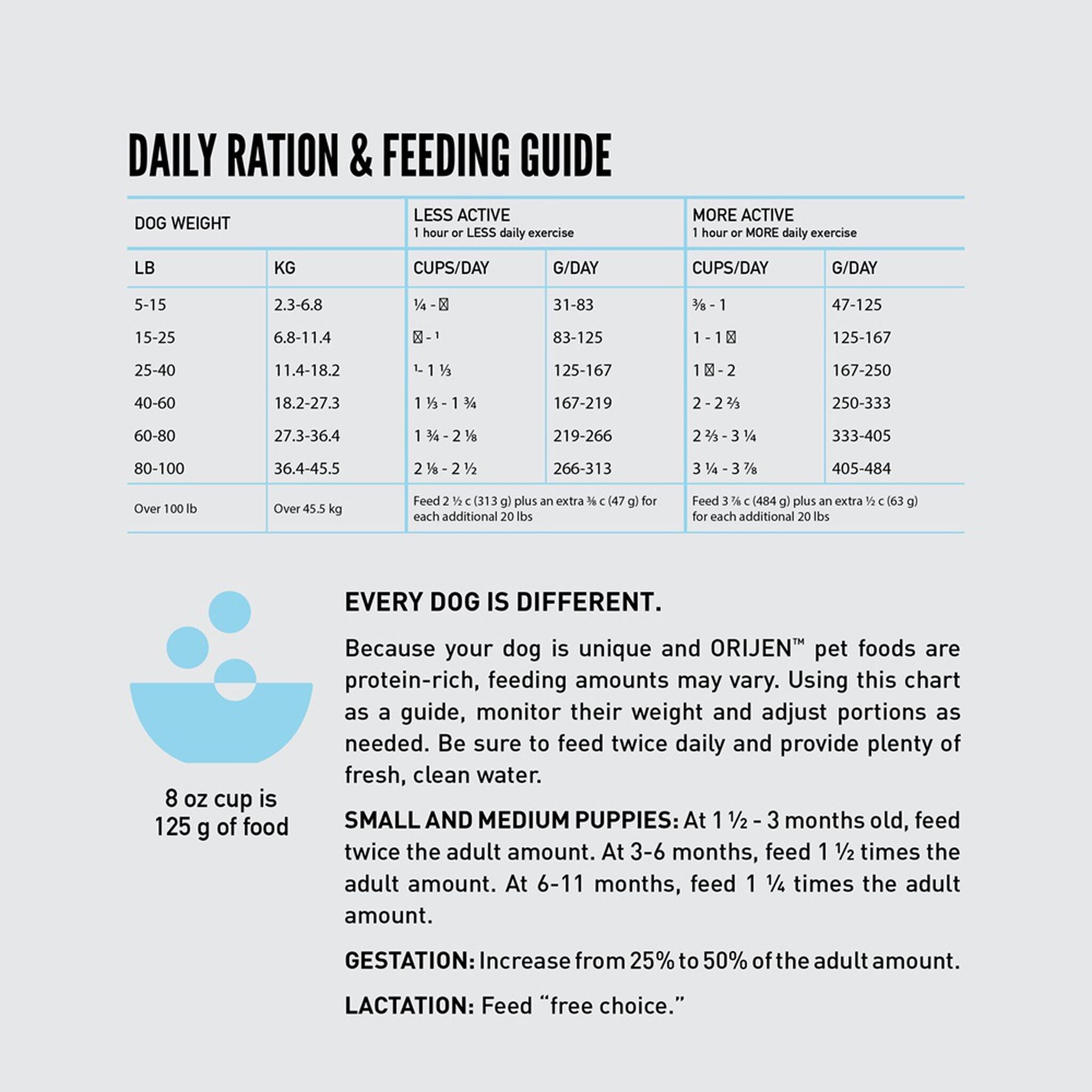 ORIJEN Amazing Grains Six Fish daily ration and feeding guide chart by dog weight and activity level