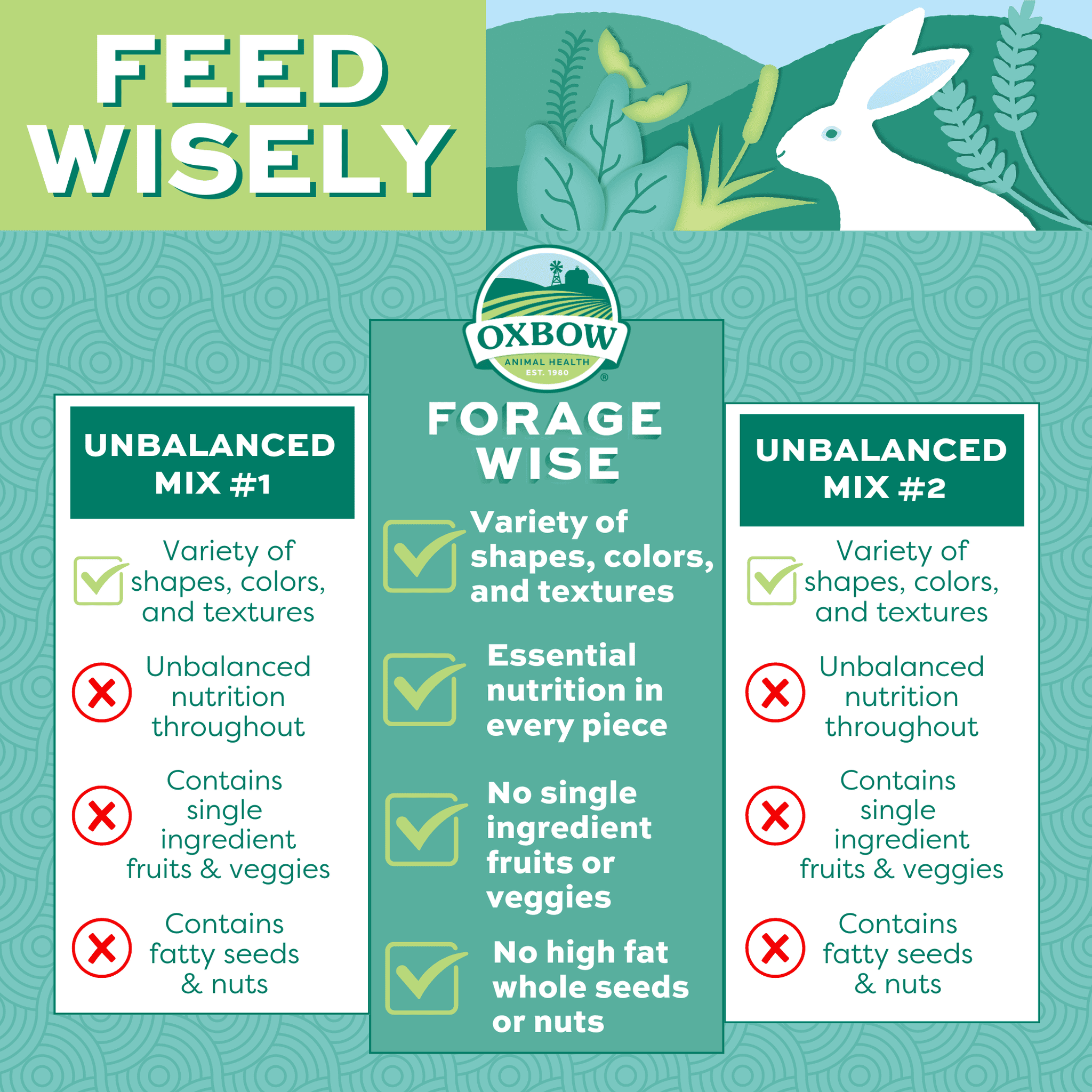 Comparison of Forage Wise balanced nutrition versus unbalanced foraging mixes
