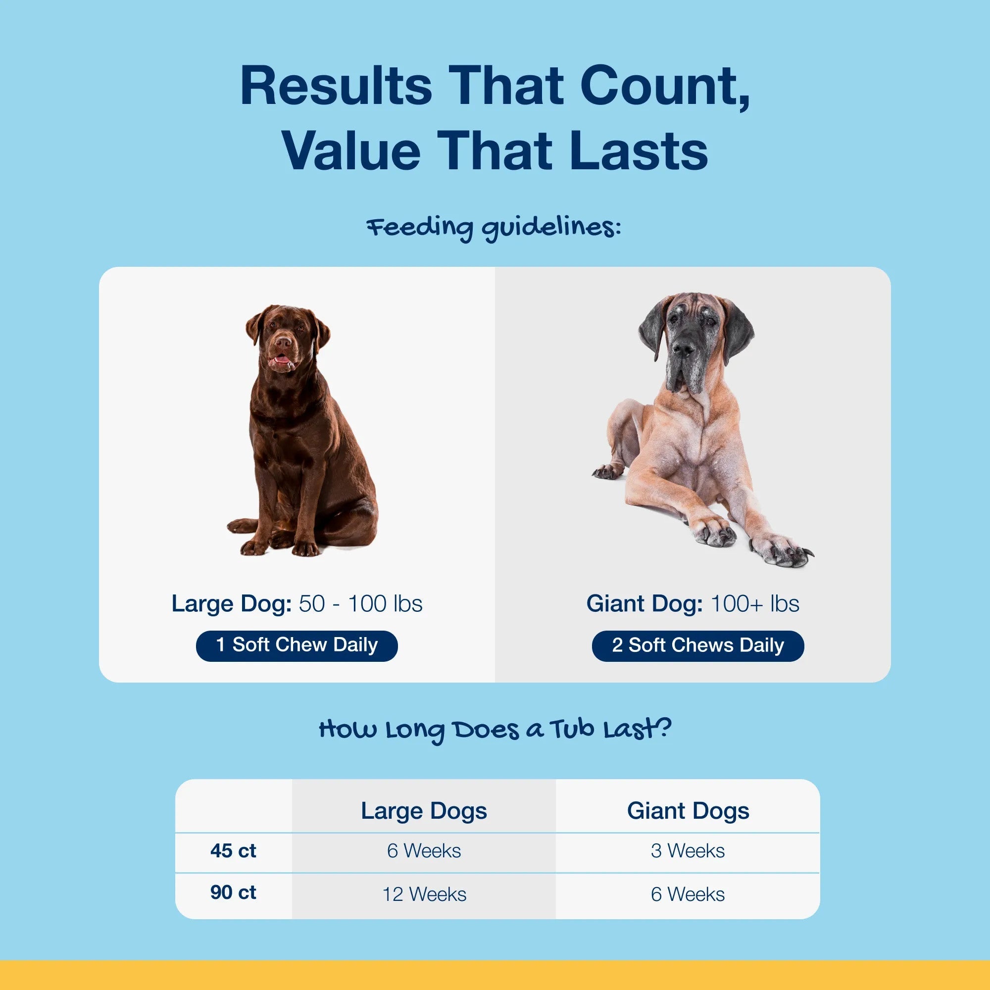 Feeding guidelines: 1 soft chew daily for large dogs 50 to 100 lbs, 2 soft chews daily for giant dogs over 100 lbs