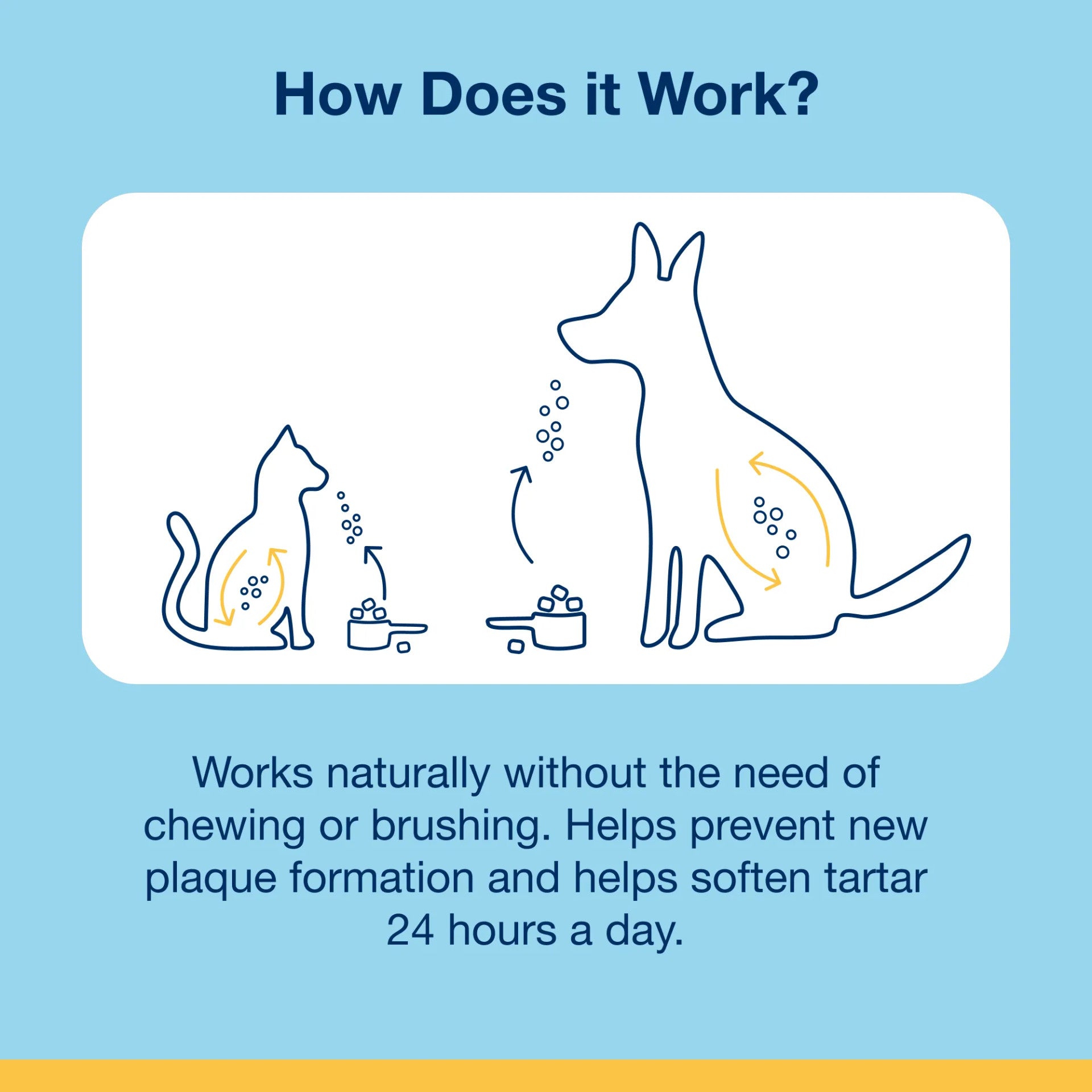 Panel explaining how ProDen PlaqueOff Cat Soft Chews works without chewing or brushing