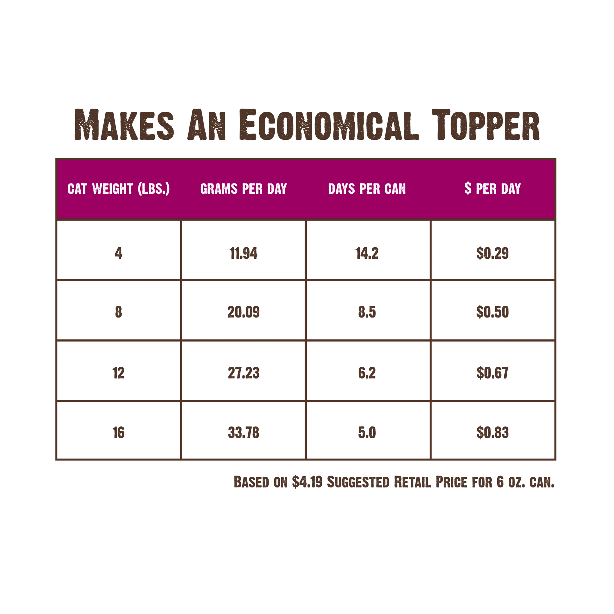 Feeding cost table showing the venison recipe makes an economical topper by cat weight