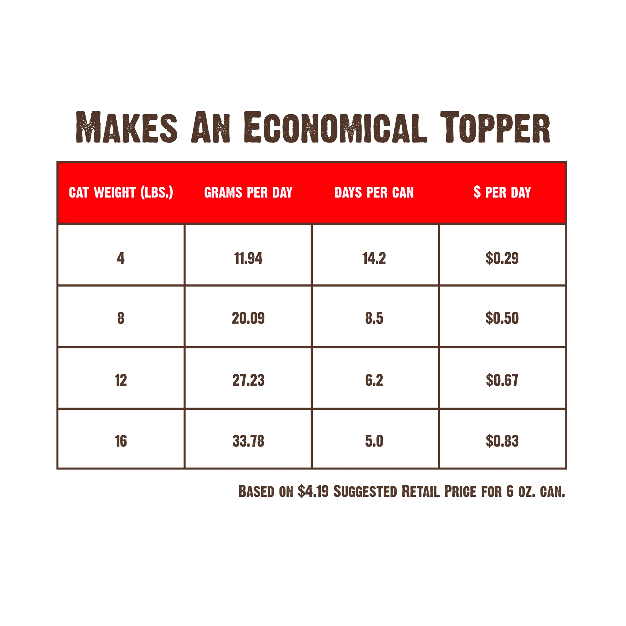 Feeding cost table showing the venison recipe makes an economical topper by cat weight