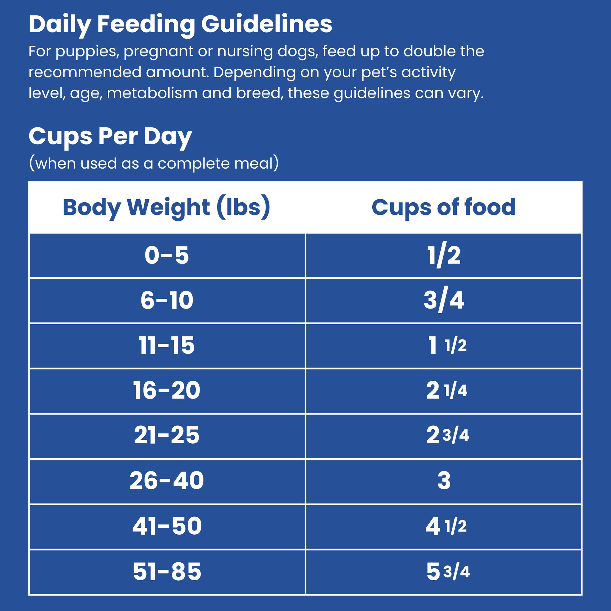Daily feeding guidelines chart showing cups of food per day by body weight