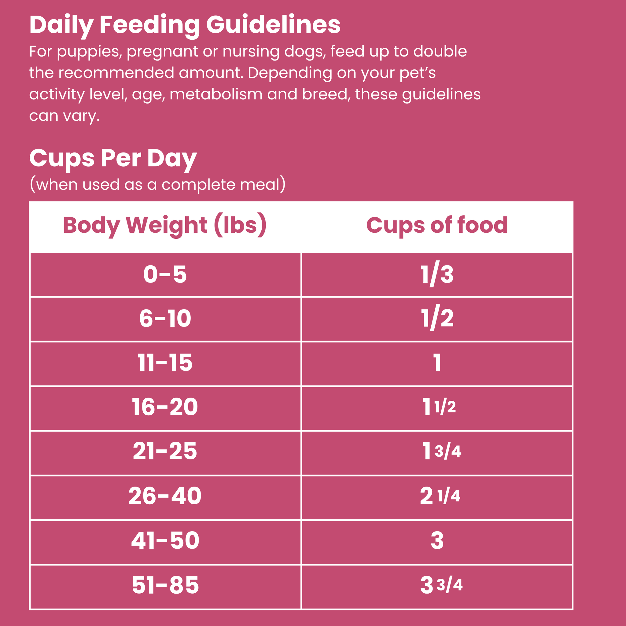 Daily feeding guidelines chart showing cups of food per day by body weight
