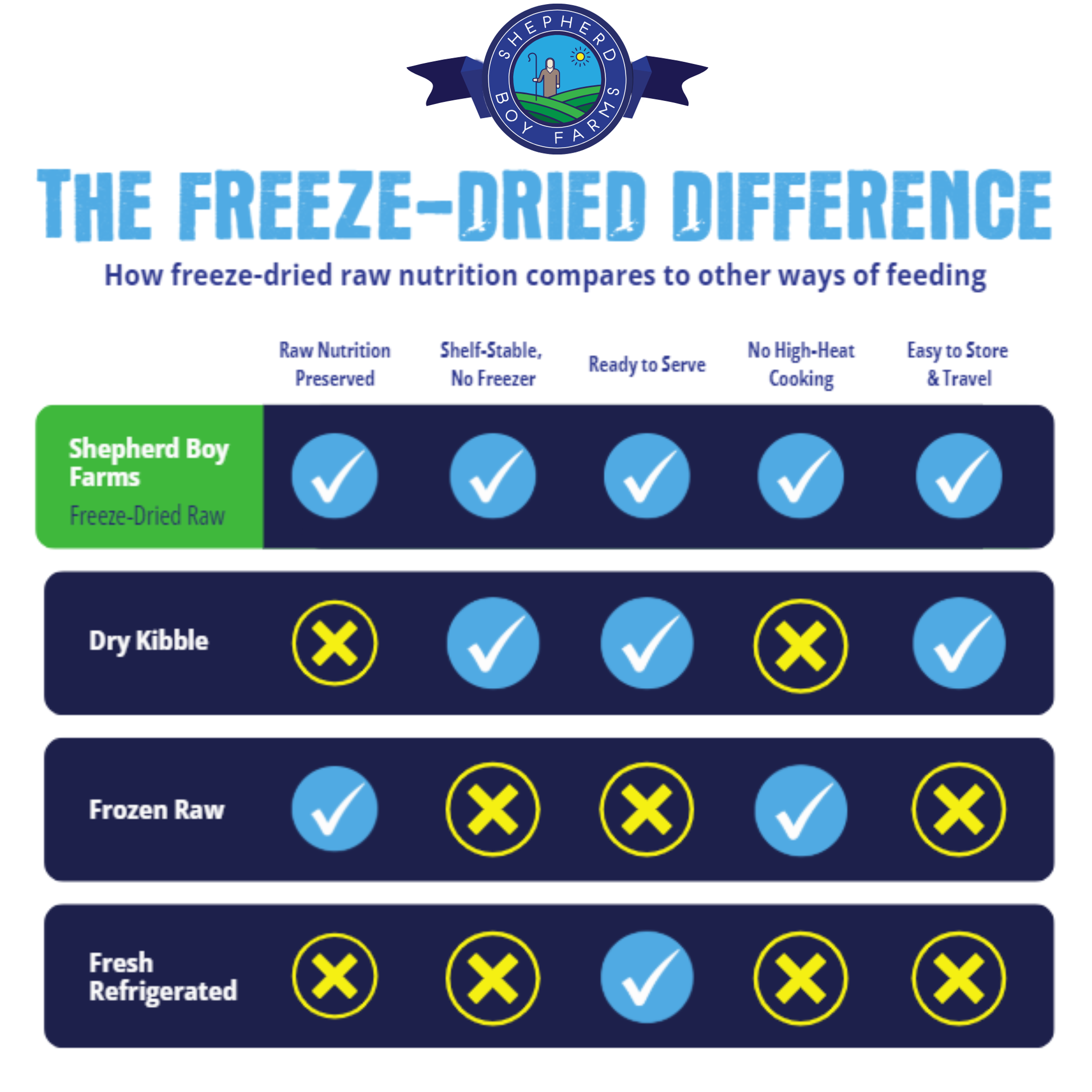The freeze-dried difference: comparison chart of freeze-dried raw versus kibble, frozen raw, and fresh refrigerated food