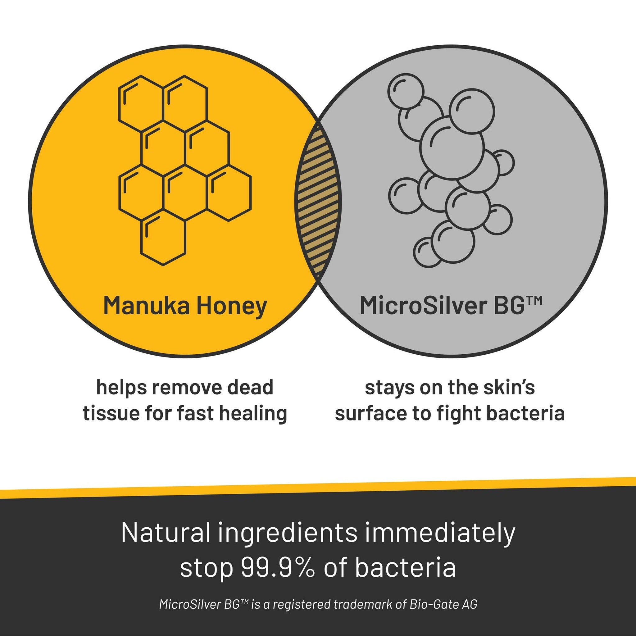 Manuka Honey removes dead tissue for fast healing while MicroSilver BG stays on skin to fight bacteria