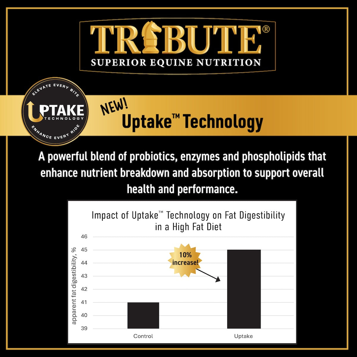 Tribute Uptake Technology infographic showing improved fat digestibility