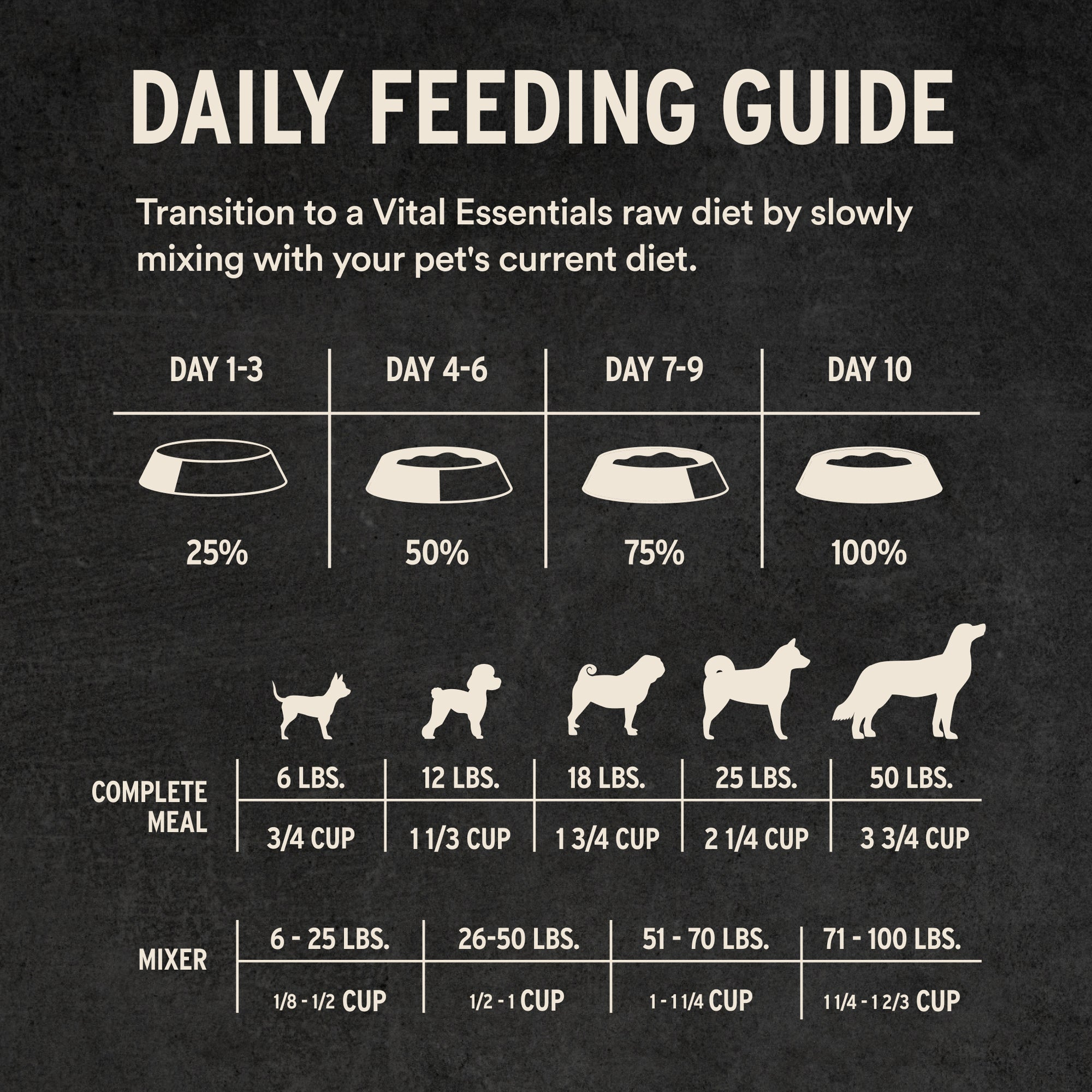 Chicken nibs daily feeding guide for dogs by weight with transition schedule