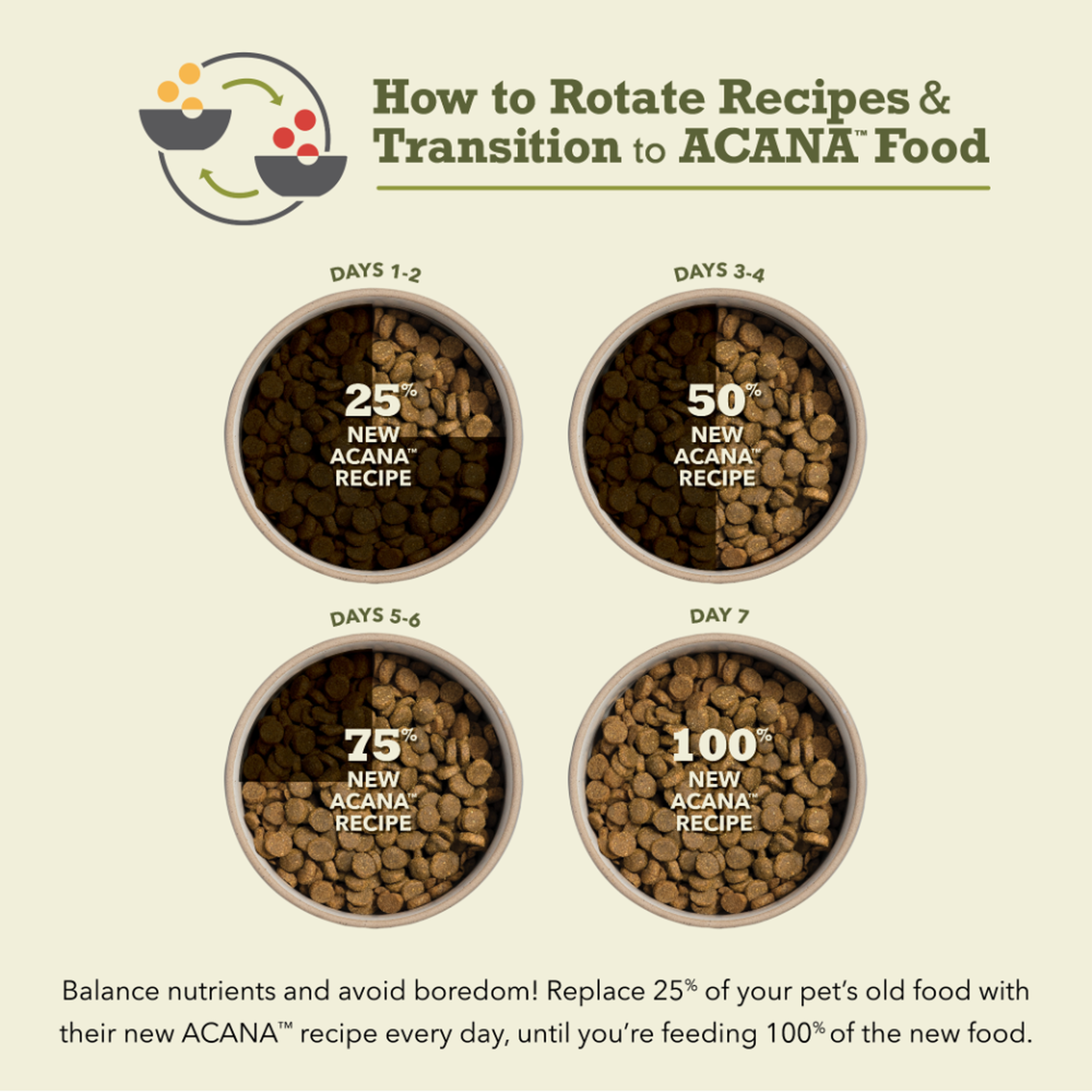 Seven-day feeding transition chart for switching your dog to ACANA food from 25 percent up to 100 percent