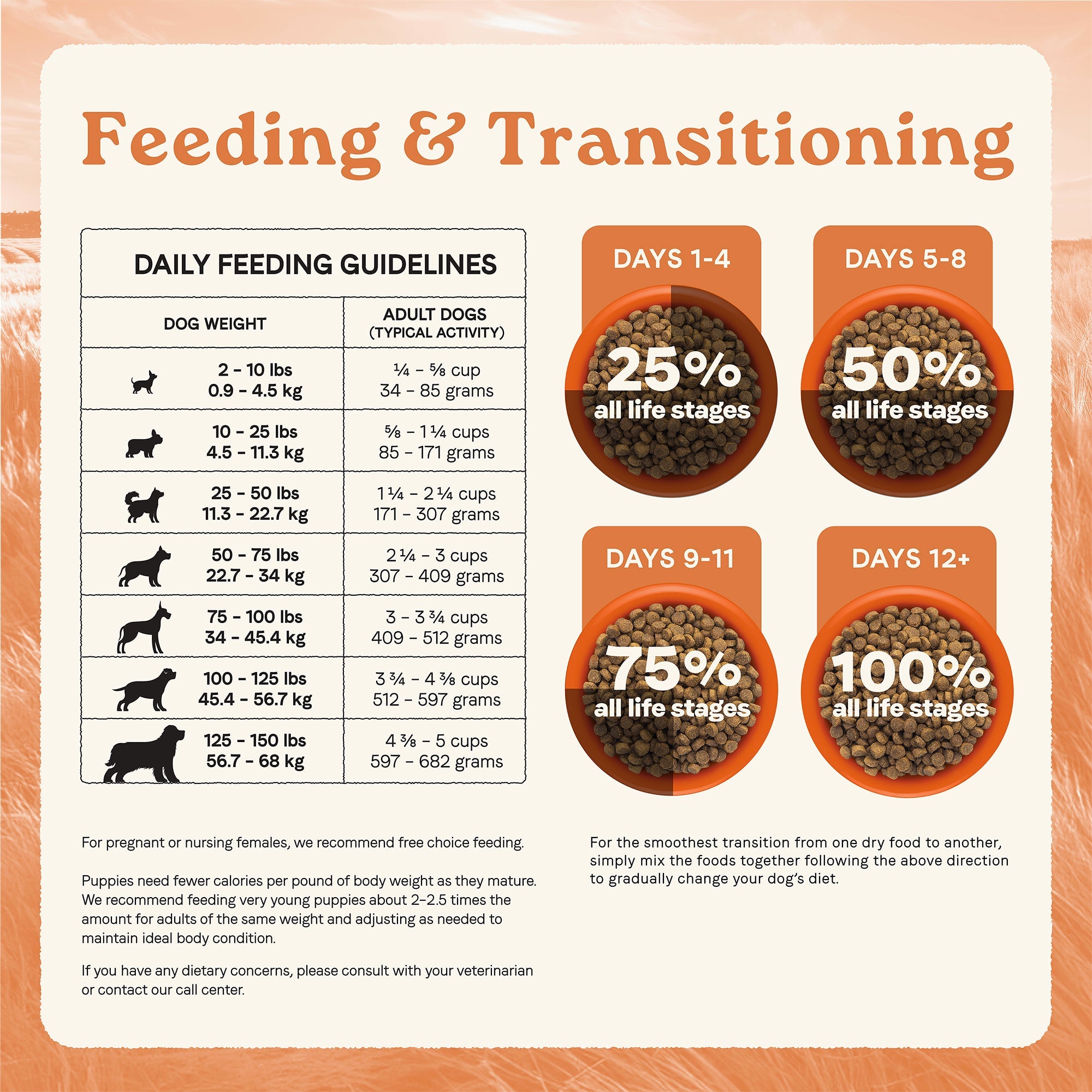 Canidae All Life Stages daily feeding guidelines and transitioning chart for dogs by weight