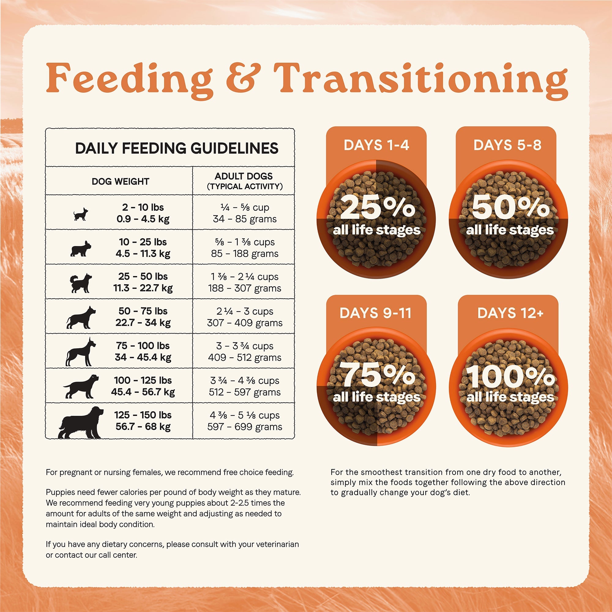 Canidae All Life Stages daily feeding guidelines and transitioning chart for dogs by weight