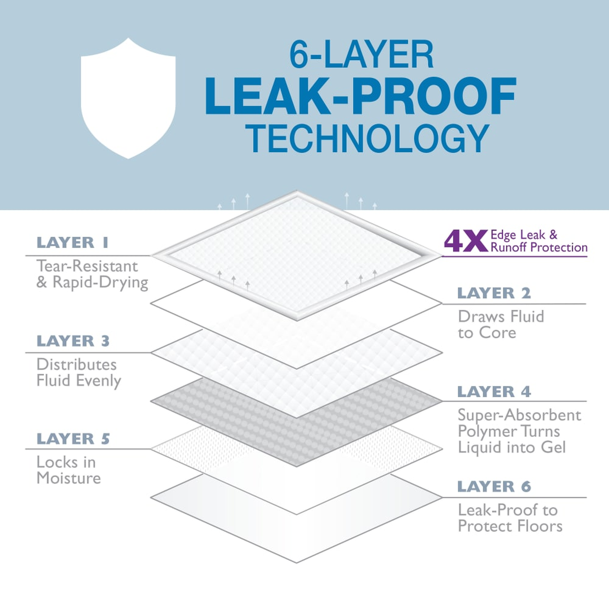 Four Paws Wee-Wee Pads with Insta-Rise Border 10 Count Floor Armor six-layer leak-proof system