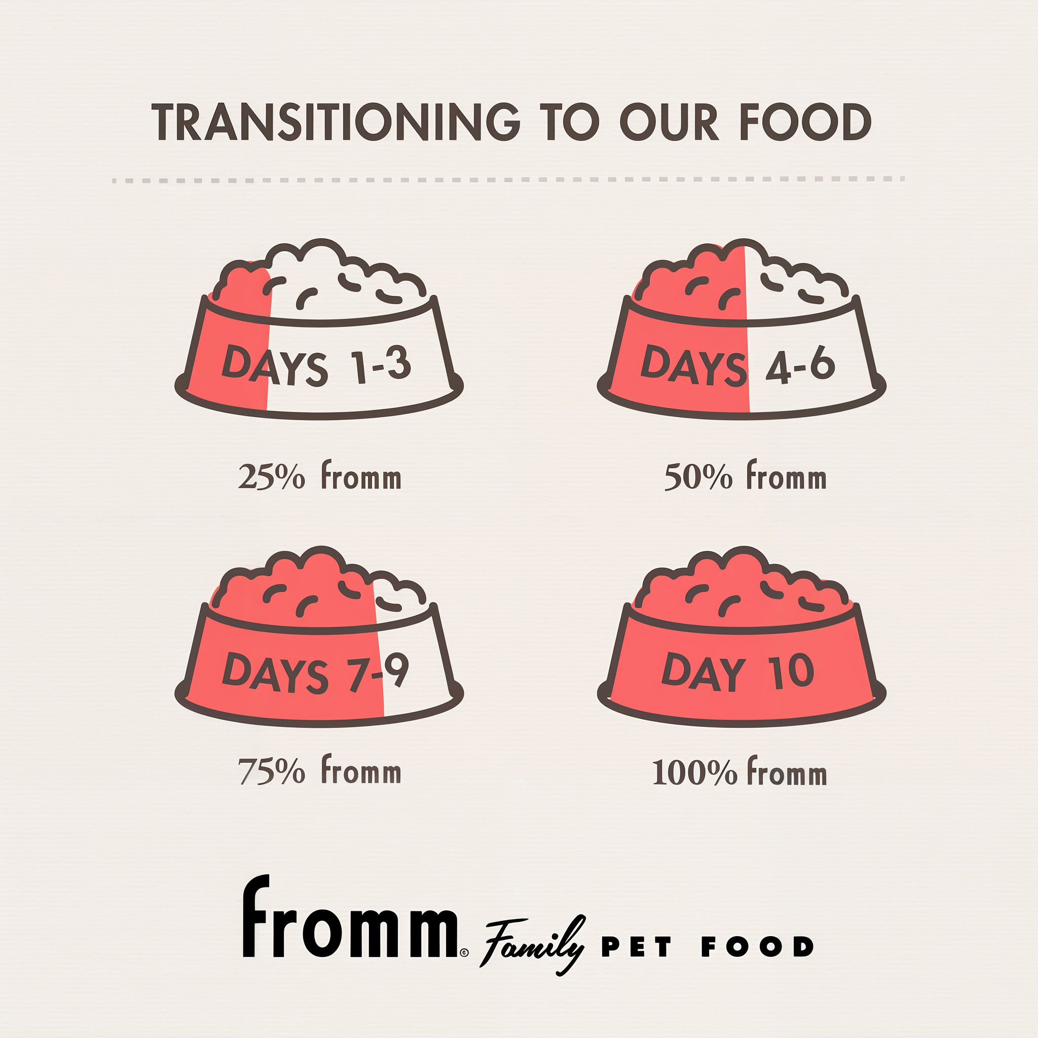 How to gradually transition your dog to Fromm over 7 to 10 days