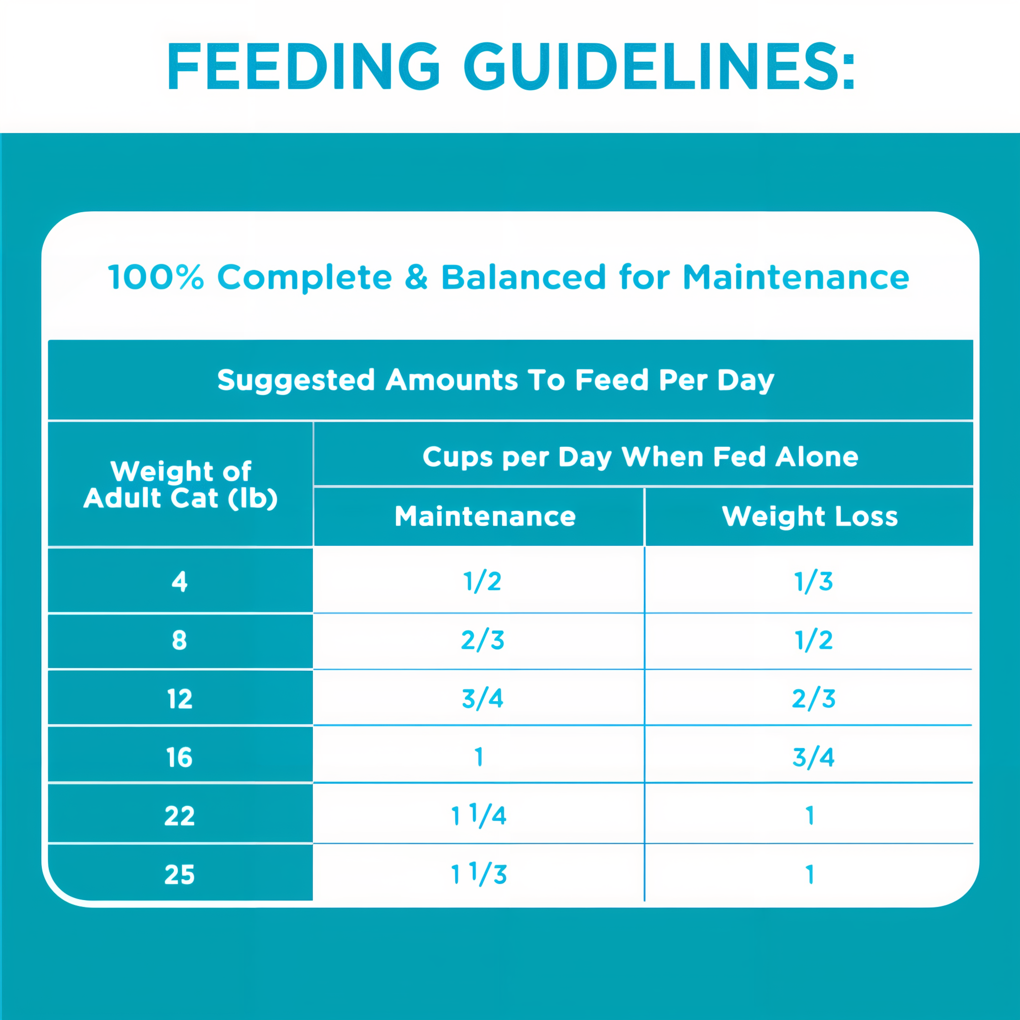 Feeding guidelines table with suggested daily amounts by cat weight for maintenance and weight loss