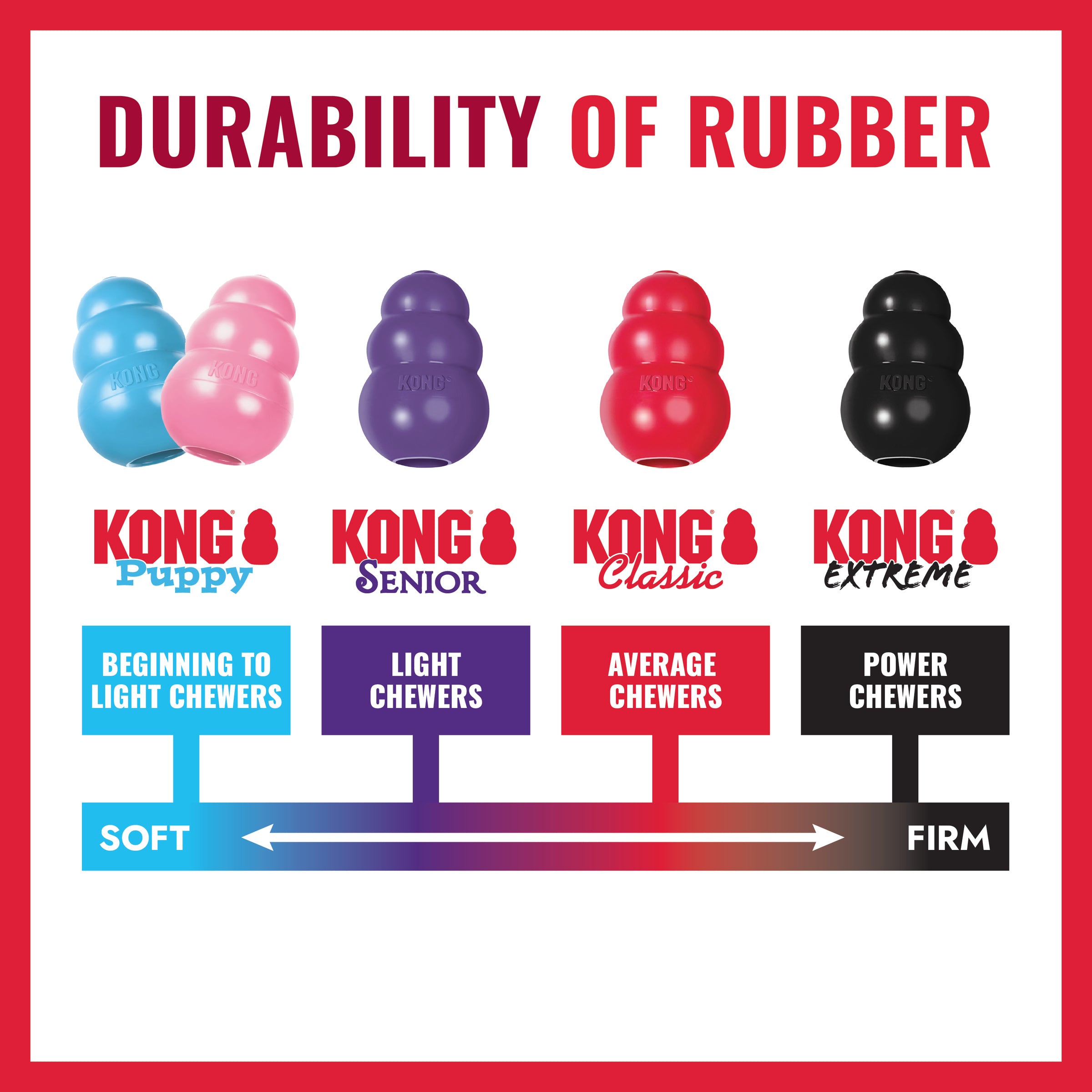 KONG rubber durability chart from Puppy to Extreme