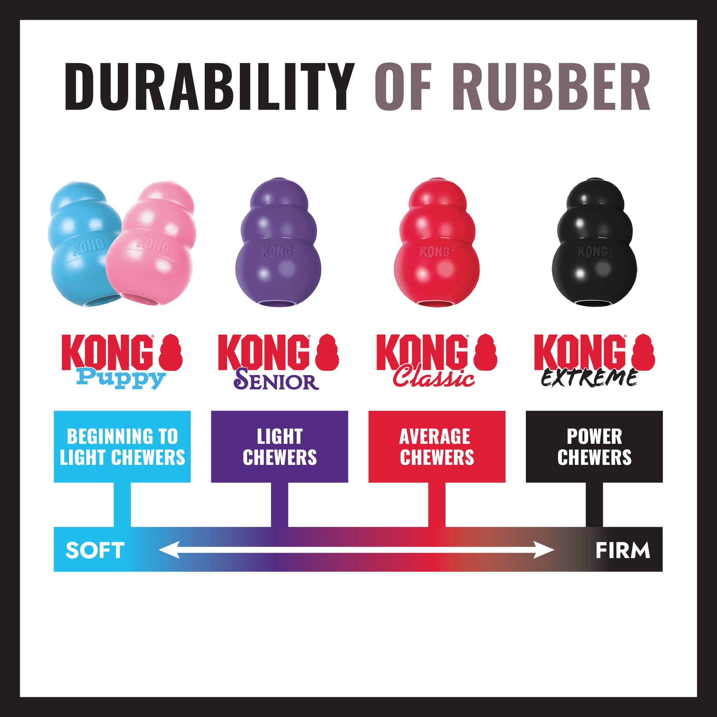 KONG durability of rubber chart from soft to firm chewers