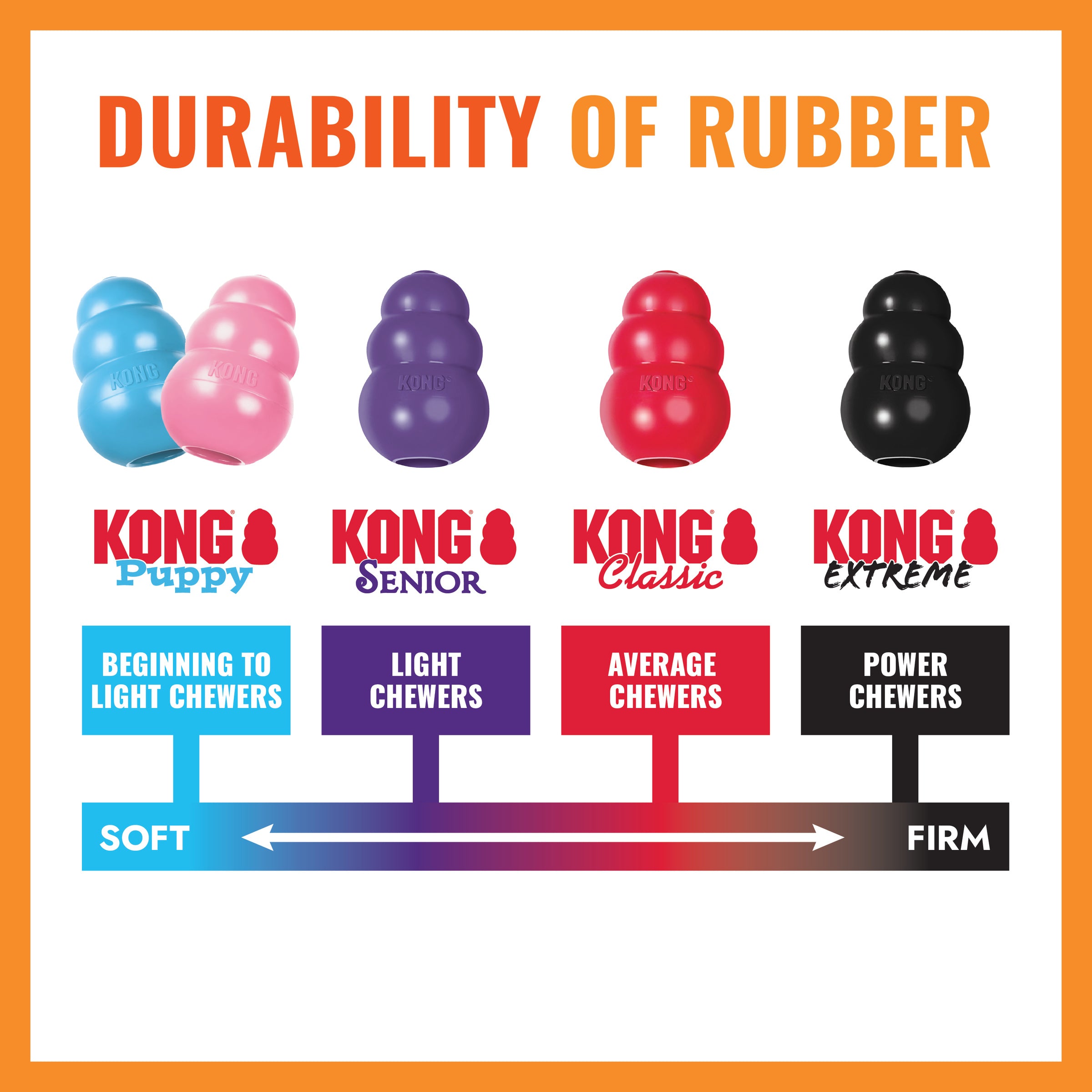 KONG rubber durability chart from soft Puppy to firm Extreme