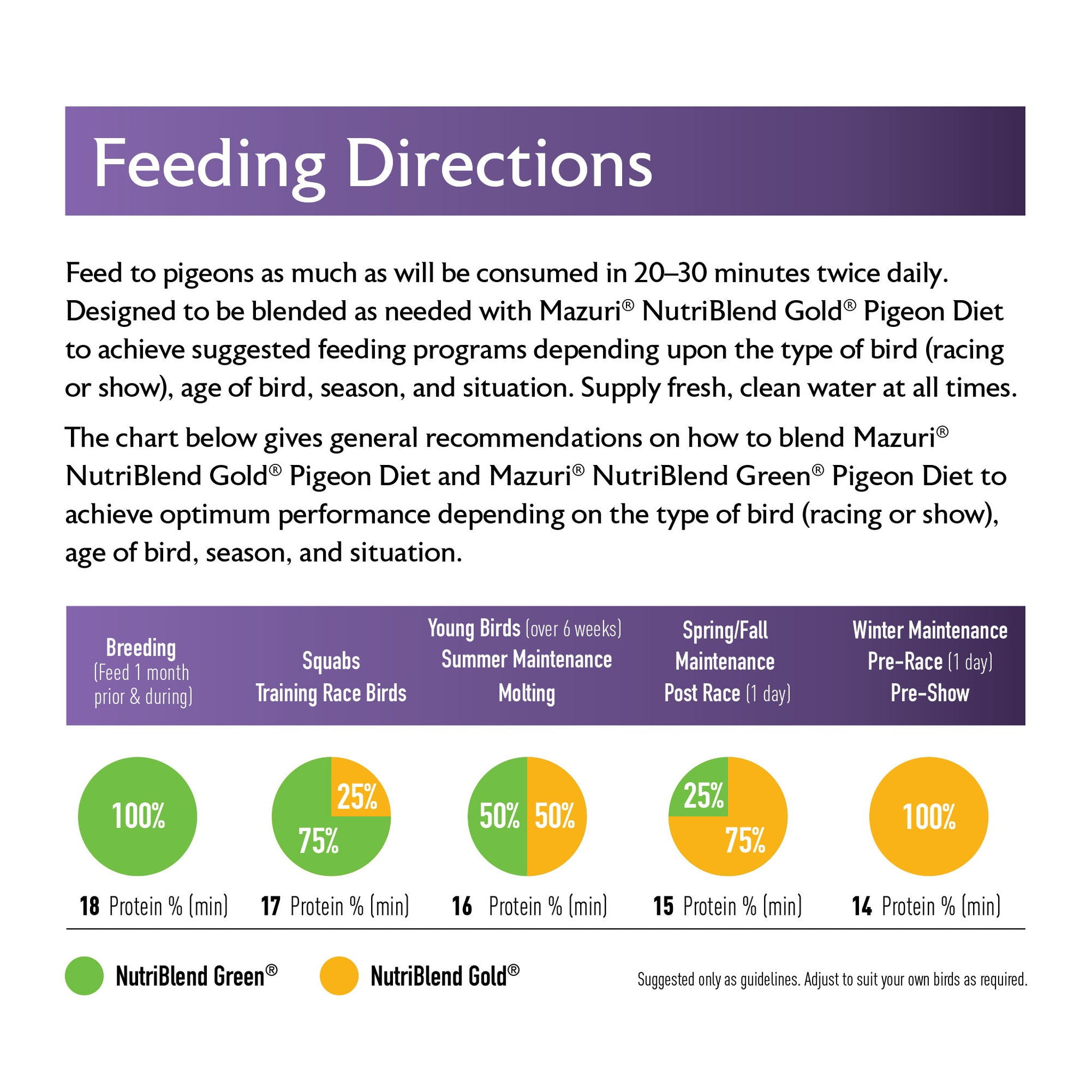 Mazuri NutriBlend Green feeding directions and blending chart with NutriBlend Gold