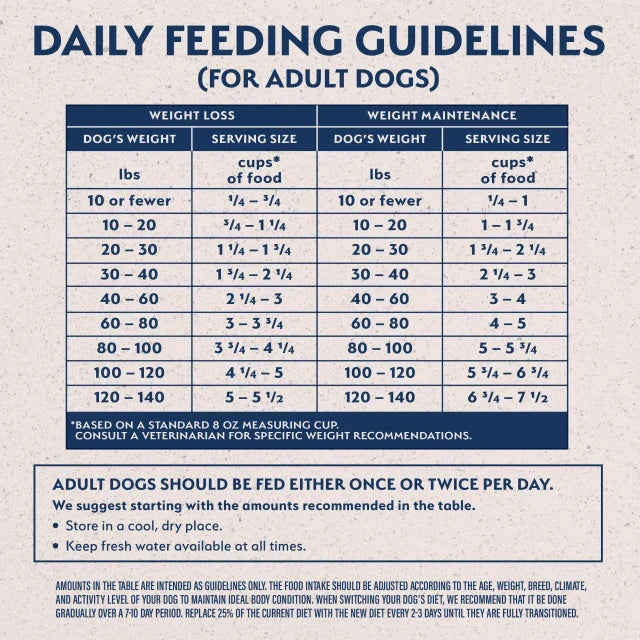 Daily feeding guidelines chart for Fat Dogs Chicken Meal, Salmon Meal & Barley Low Calorie Dry Dog Food