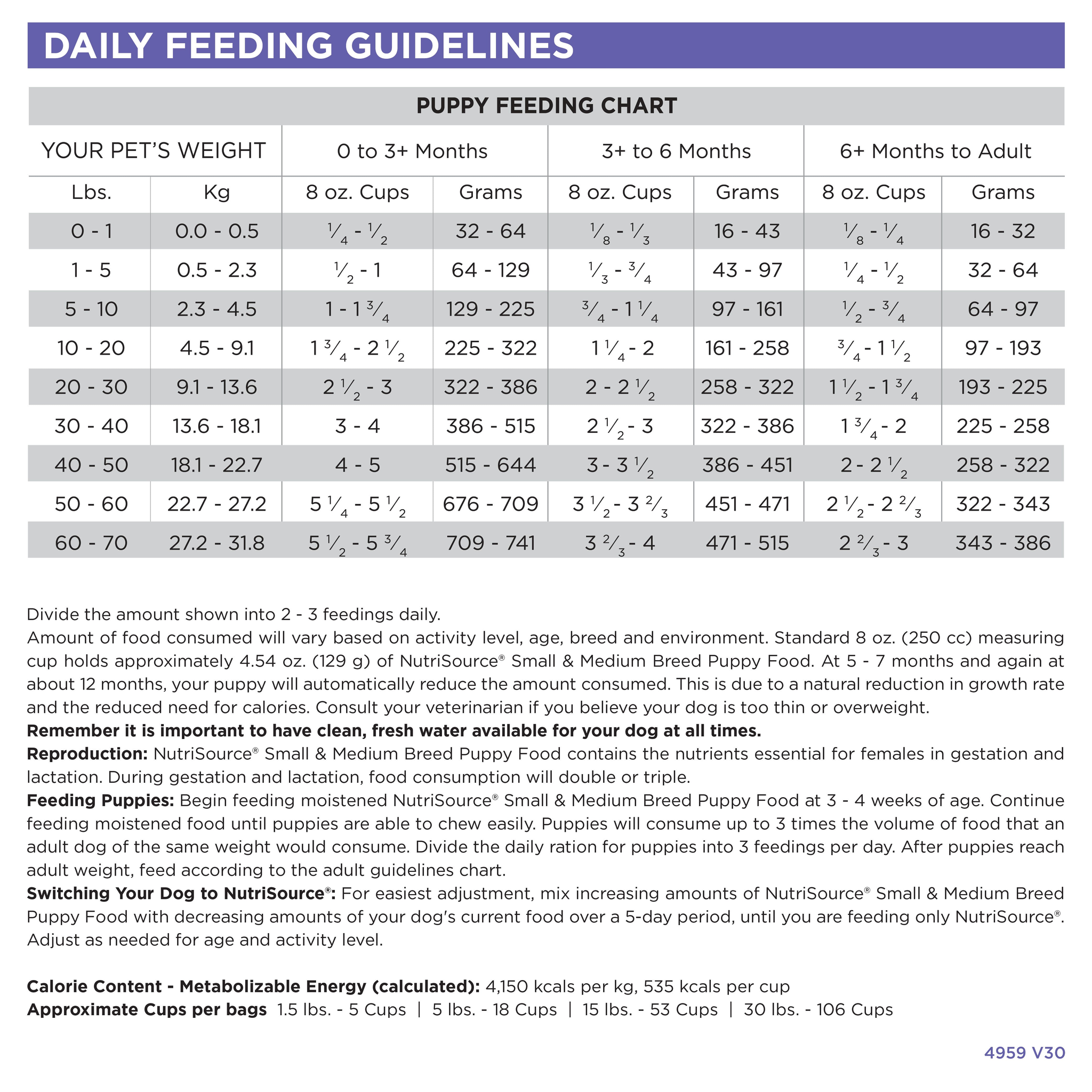 Daily feeding guidelines by weight for the Small & Medium Breed Puppy Chicken Meal & Rice Recipe recipe