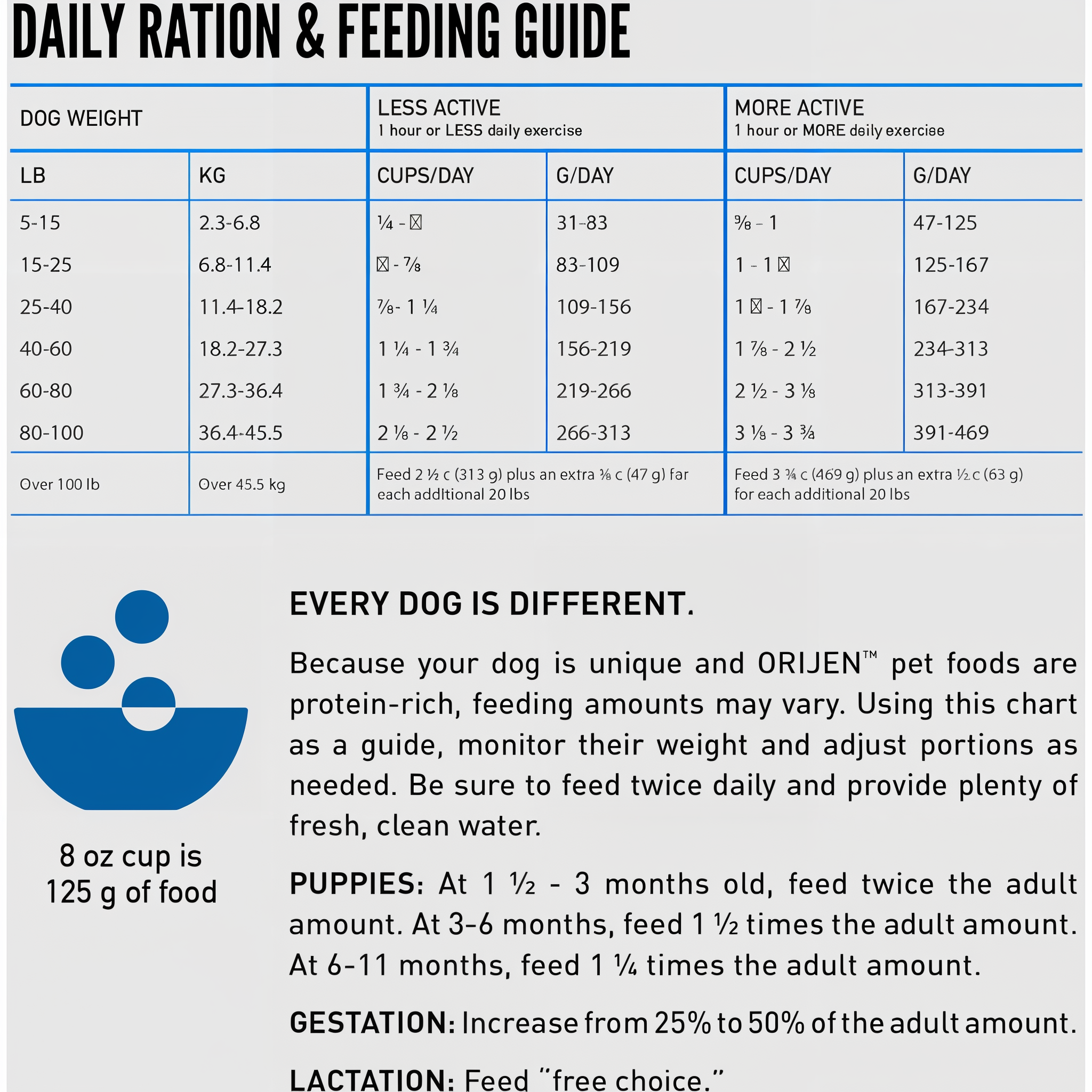 ORIJEN Amazing Grains Original daily ration and feeding guide chart