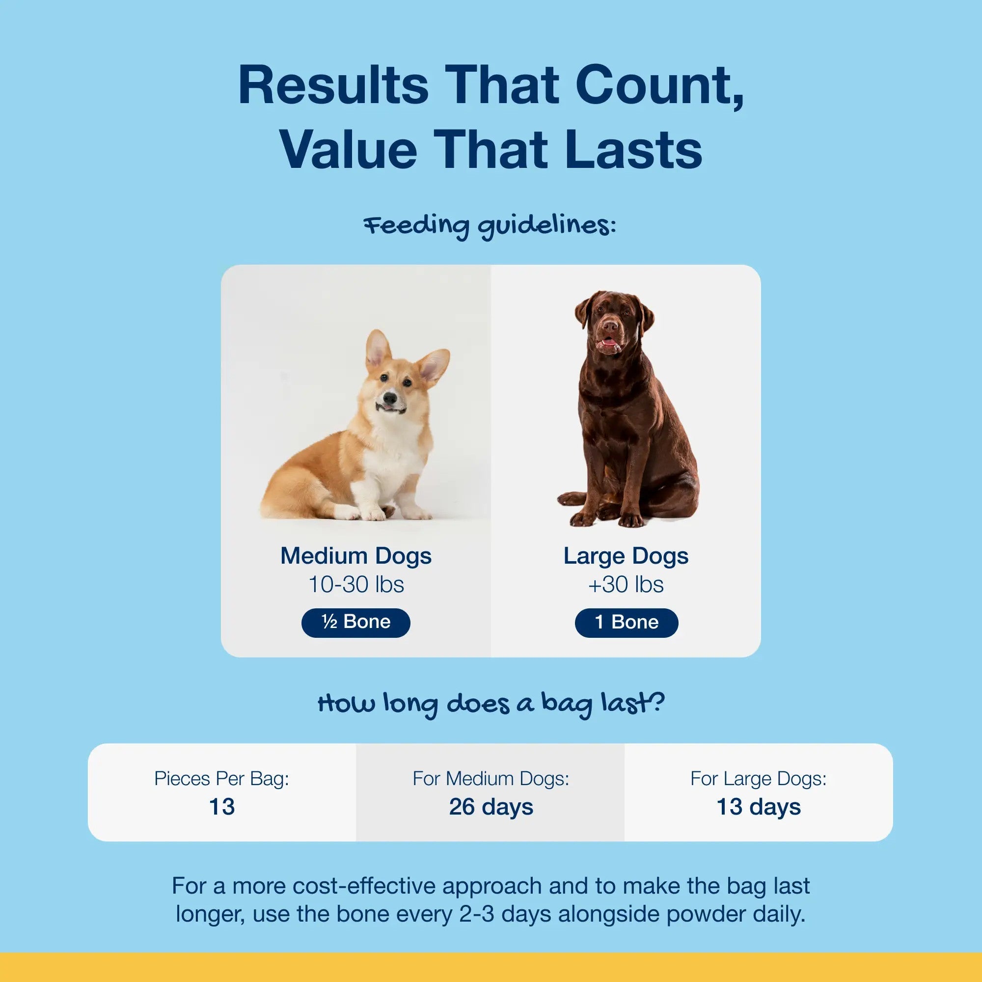 Feeding guidelines for medium and large dogs