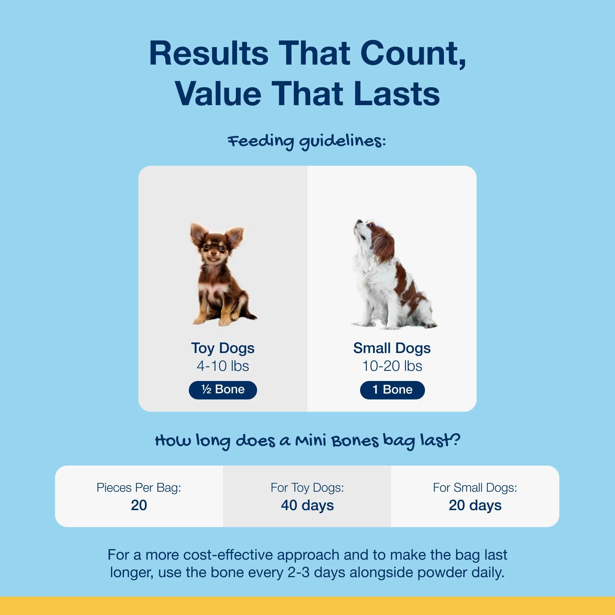 Feeding guidelines for toy and small dogs: half to one mini bone daily