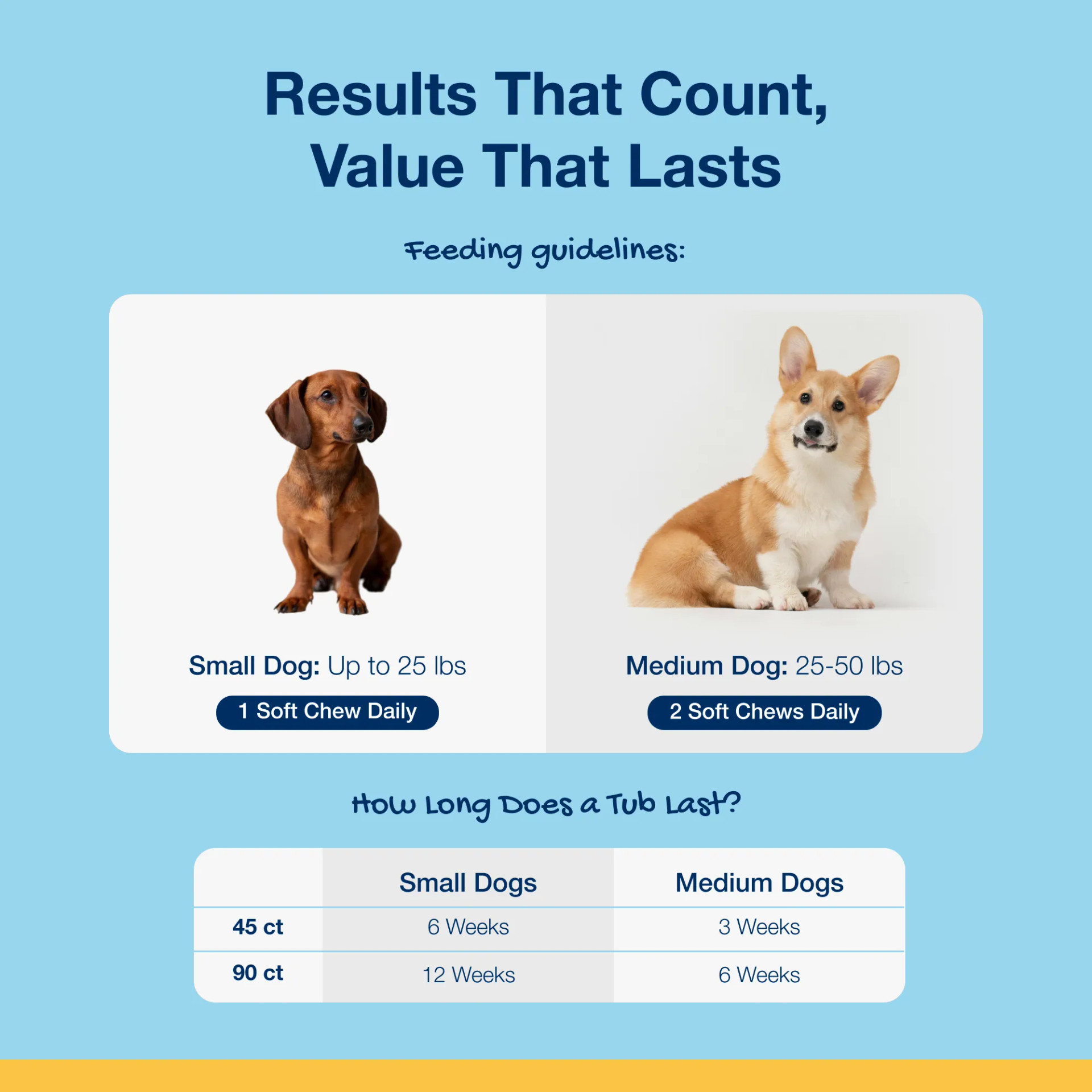 Feeding guidelines and tub duration chart for ProDen PlaqueOff Small & Medium Breed Dog Soft Chews