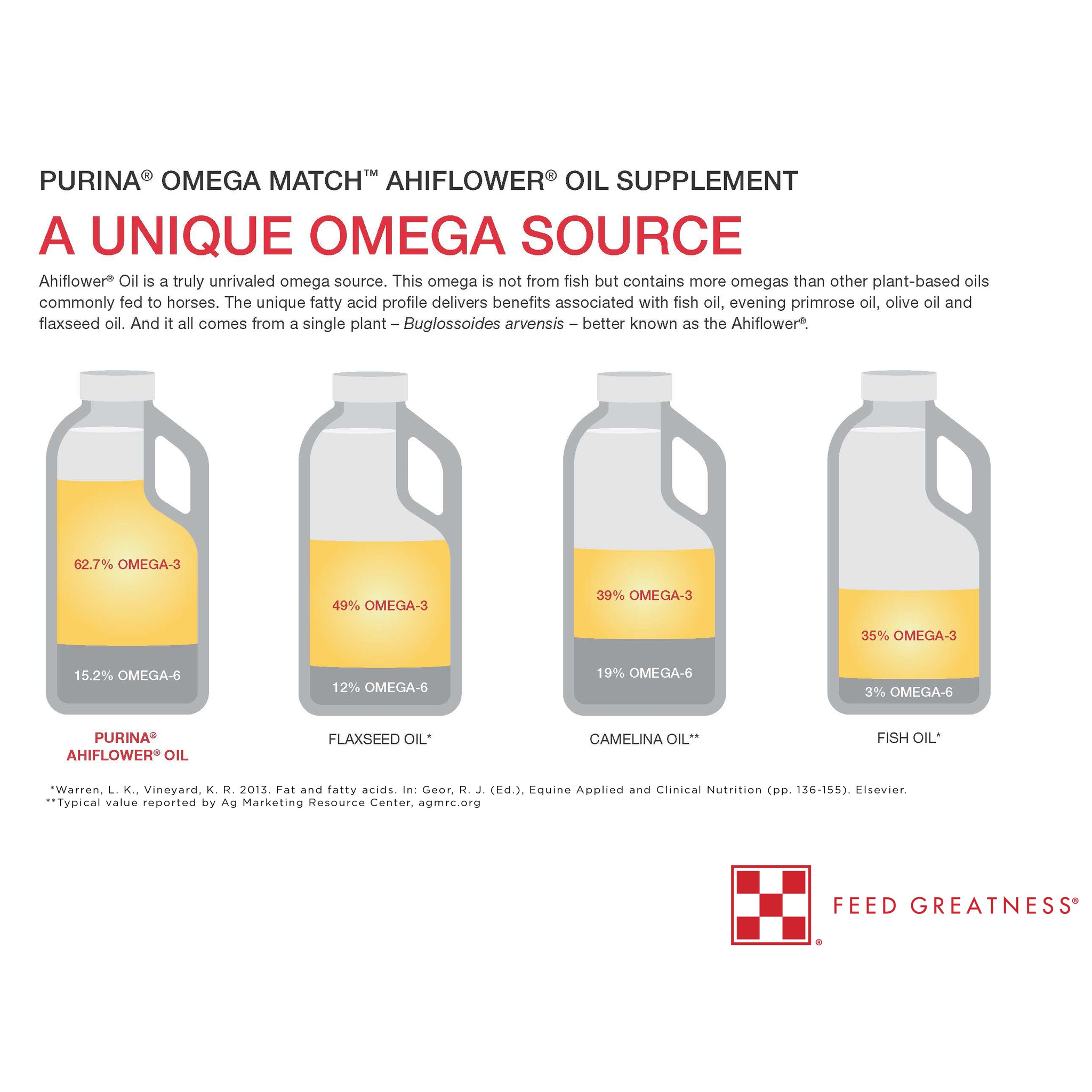 Purina Omega Match Ahiflower Oil has 62.7 percent omega-3, compared with flaxseed, camelina and fish oil