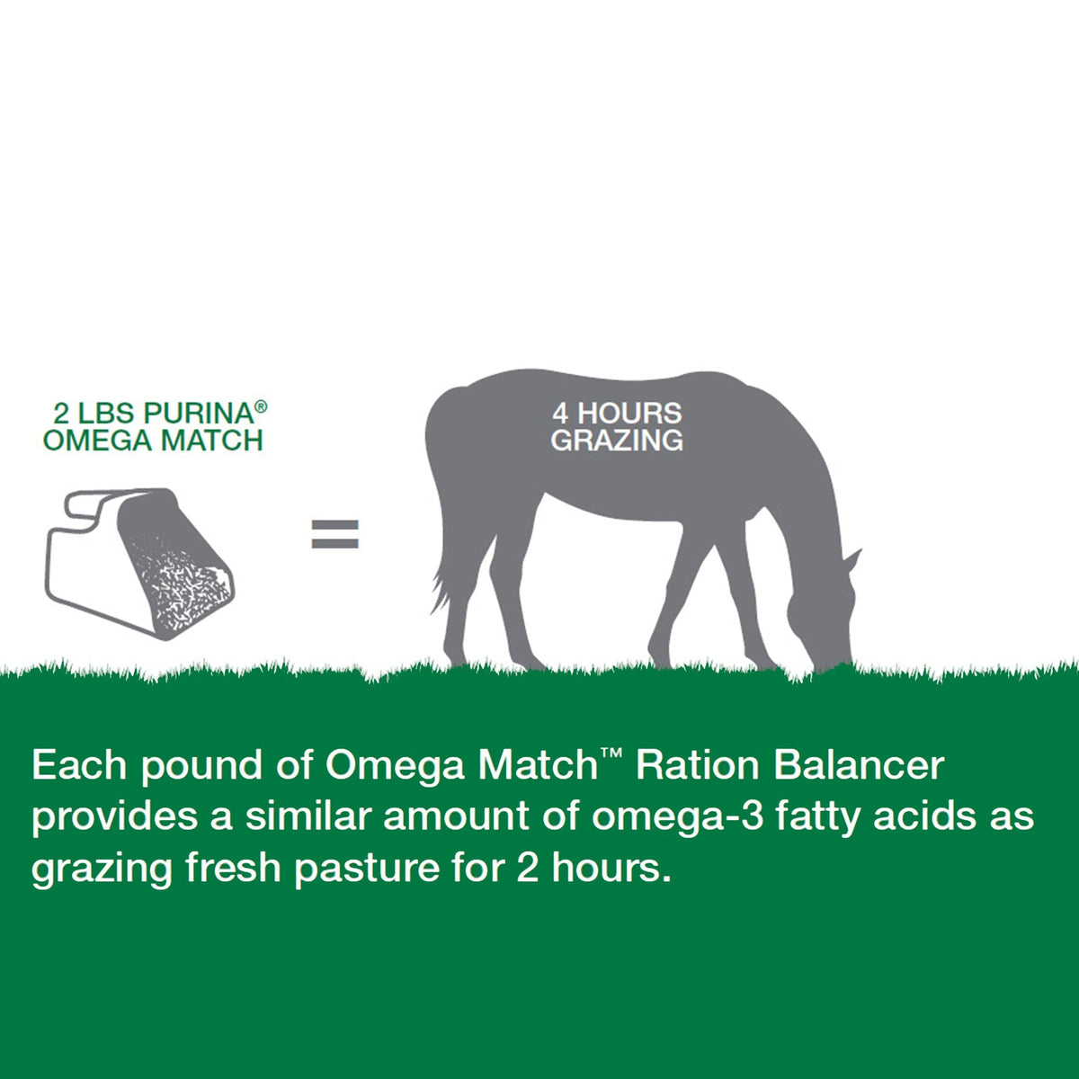 One pound of Purina Omega Match Ration Balancer supplies the omega-3s of two hours grazing fresh pasture