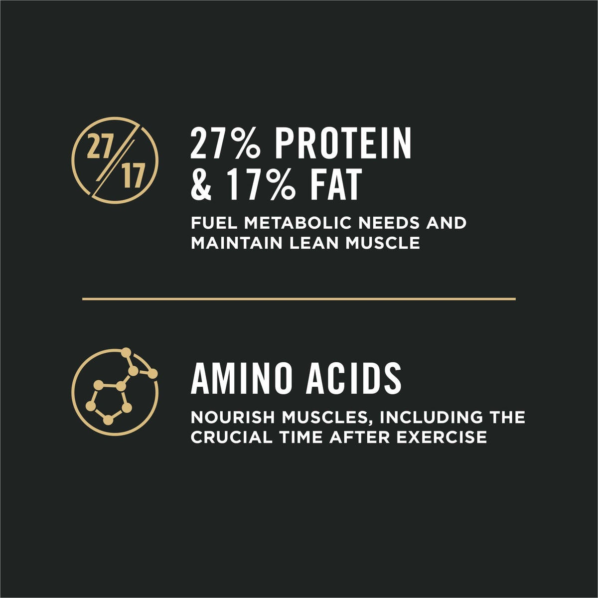 27 percent protein and 17 percent fat fuel metabolic needs and maintain lean muscle, amino acids nourish muscles after exercise