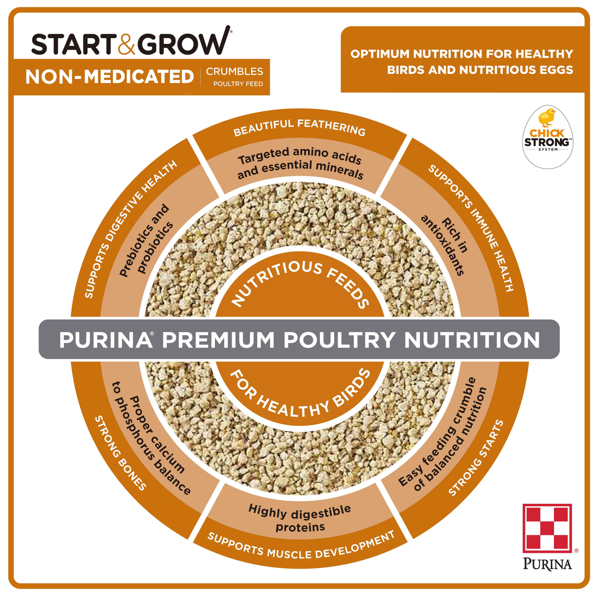 Purina Start and Grow Non-Medicated nutrition wheel showing digestive, immune, bone, muscle, and feathering benefits