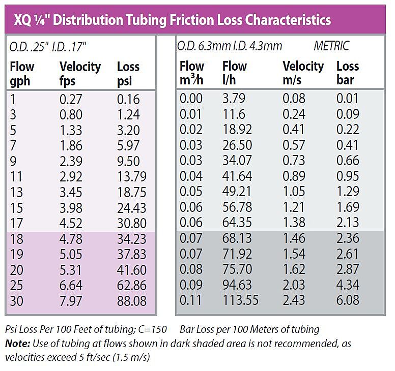Rain Bird XQ 1/4 inch distribution tubing friction loss and flow performance chart in gallons per hour