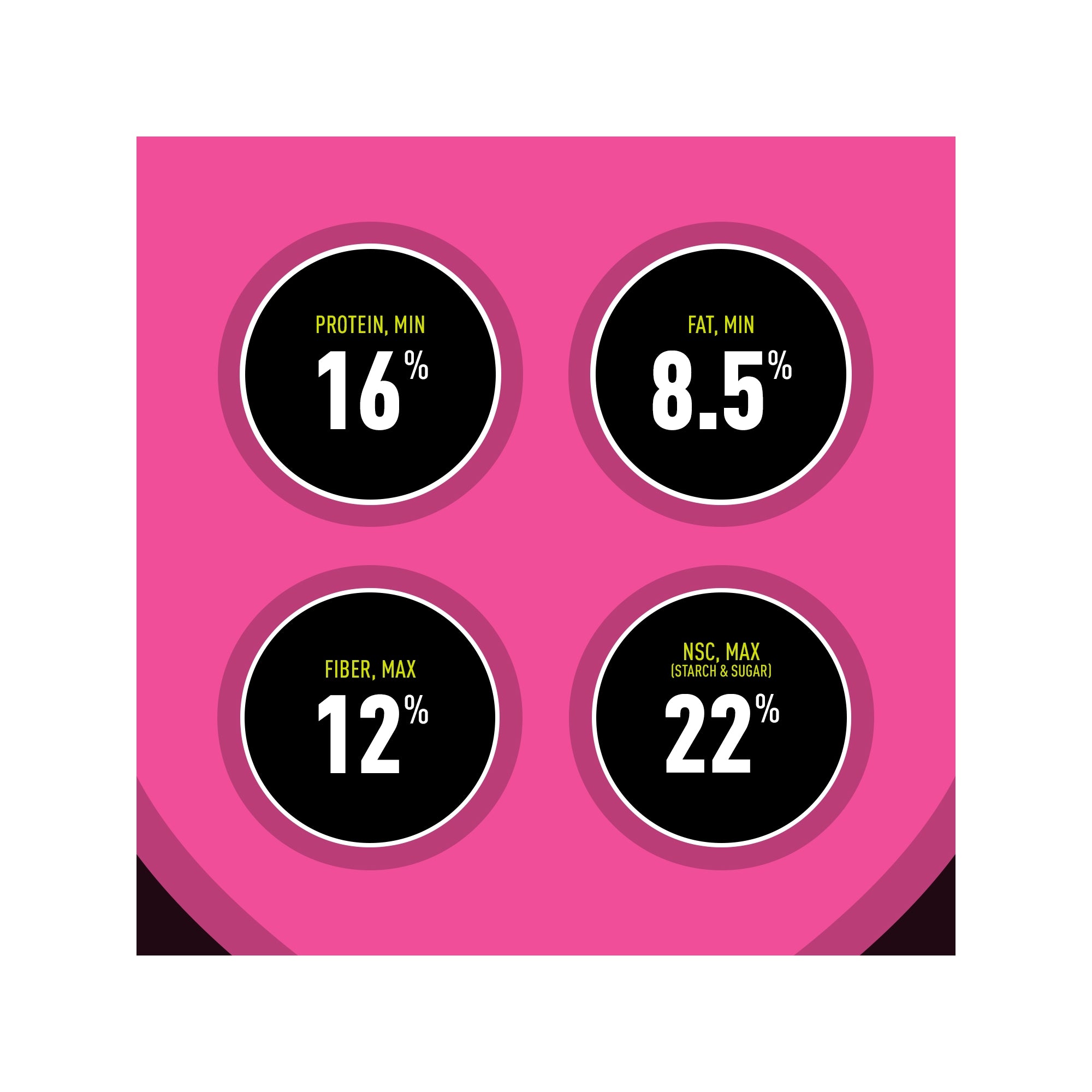 Sentinel Safe Start guaranteed analysis - 16% protein, 8.5% fat, 12% fiber, 22% NSC