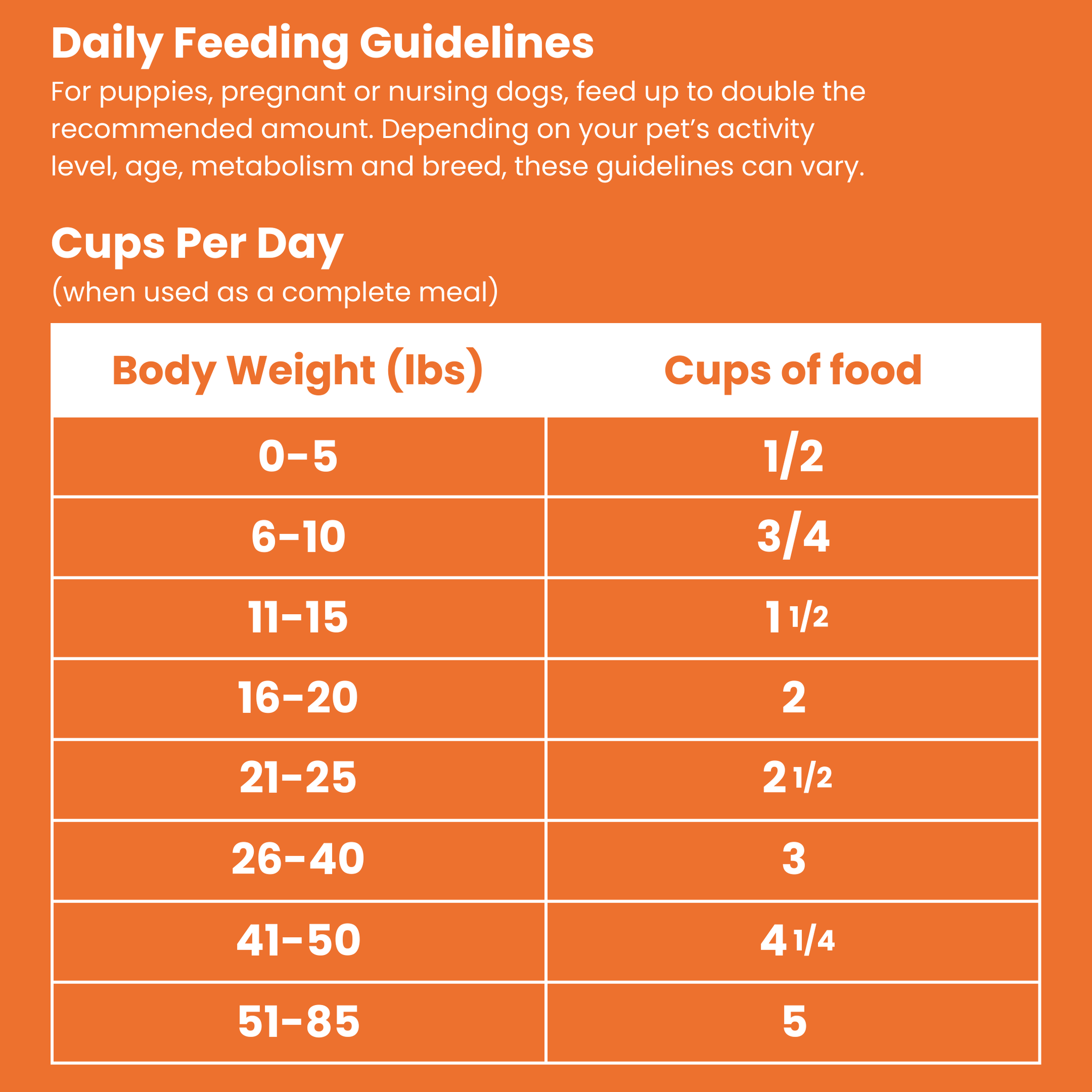 Daily feeding guidelines chart showing cups of food per day by body weight