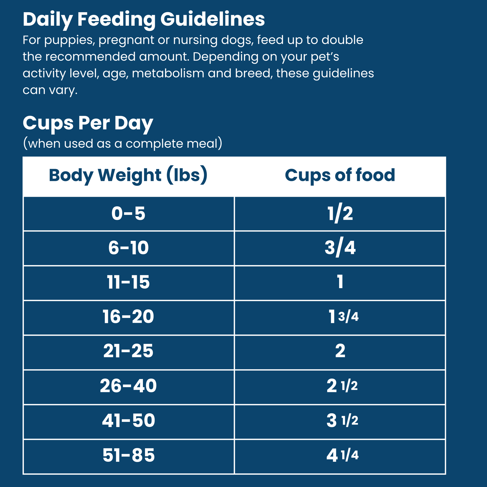 Daily feeding guidelines chart showing cups of food per day by body weight