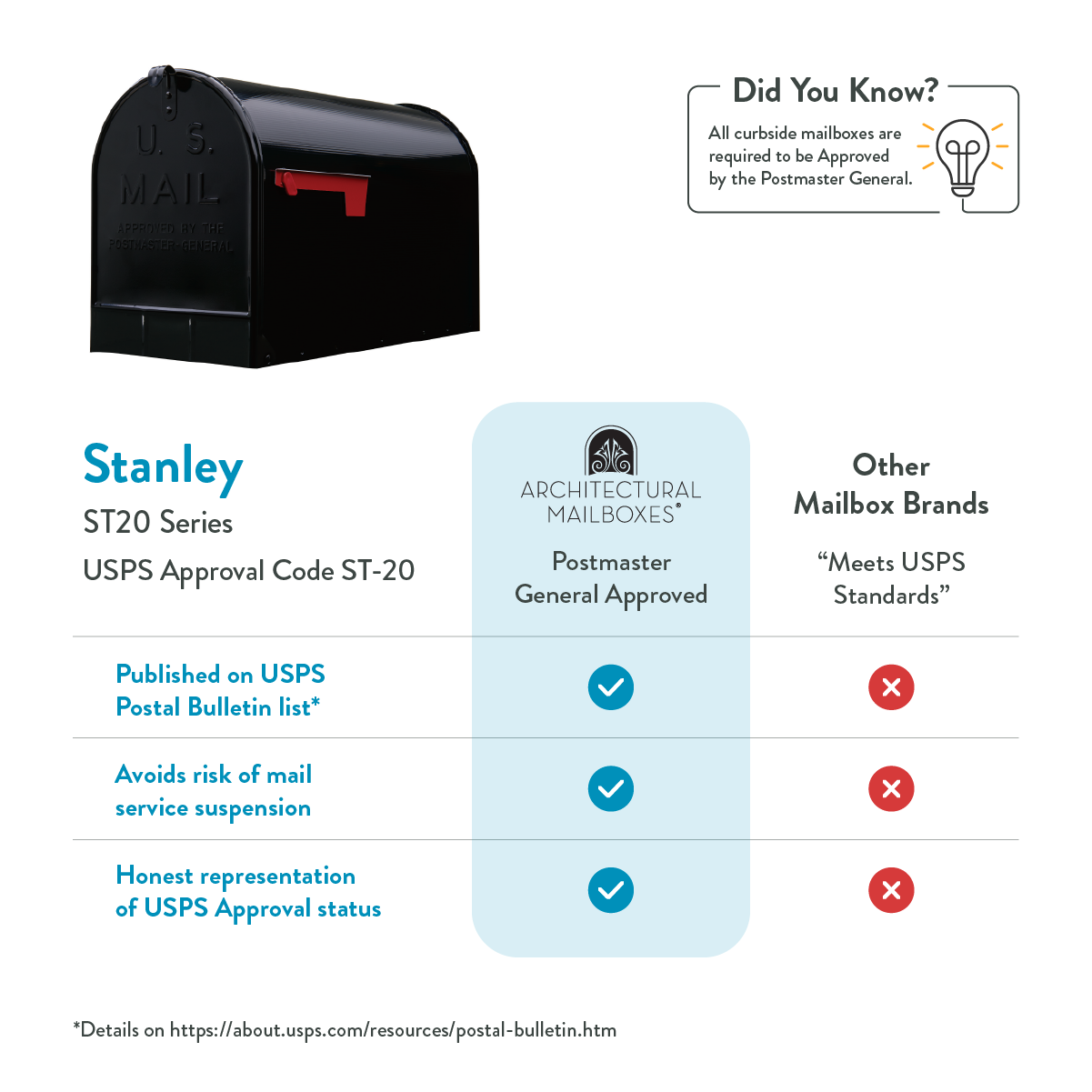 Stanley ST20 Series USPS-approved mailbox comparison