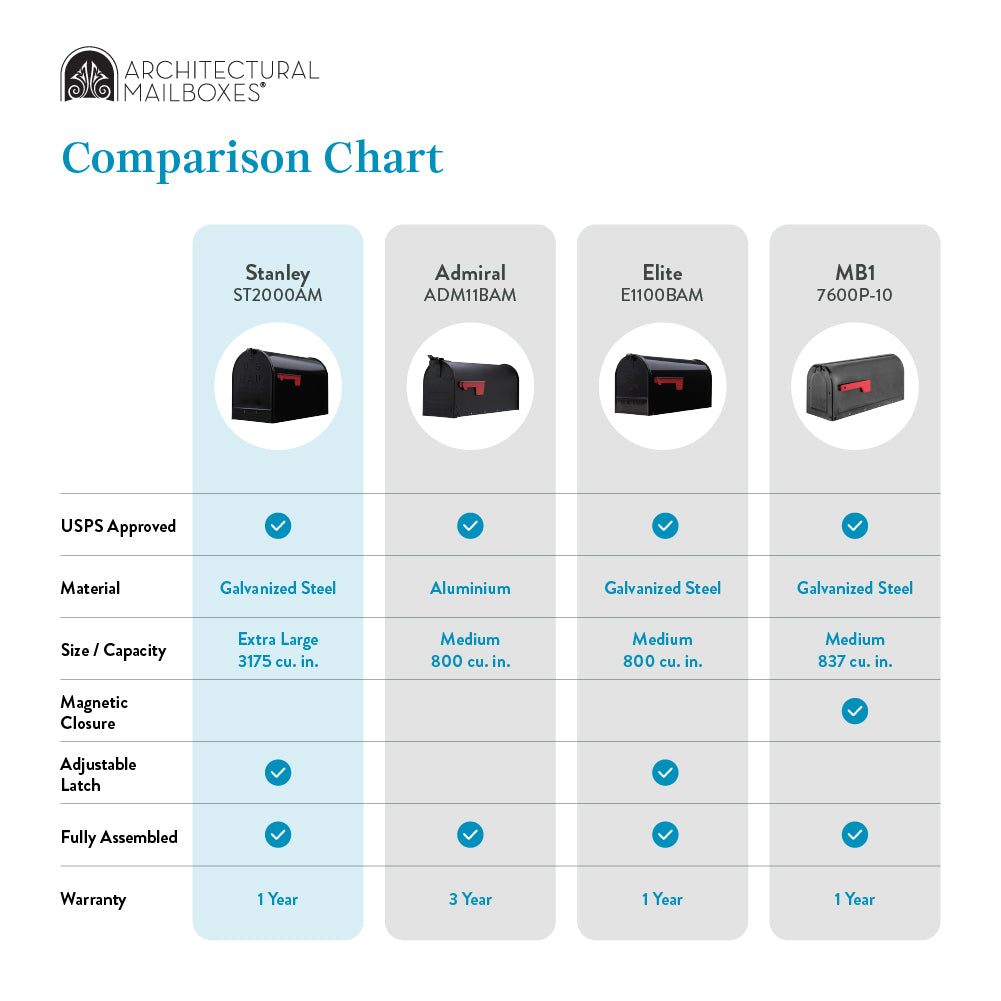 Architectural Mailboxes model comparison chart