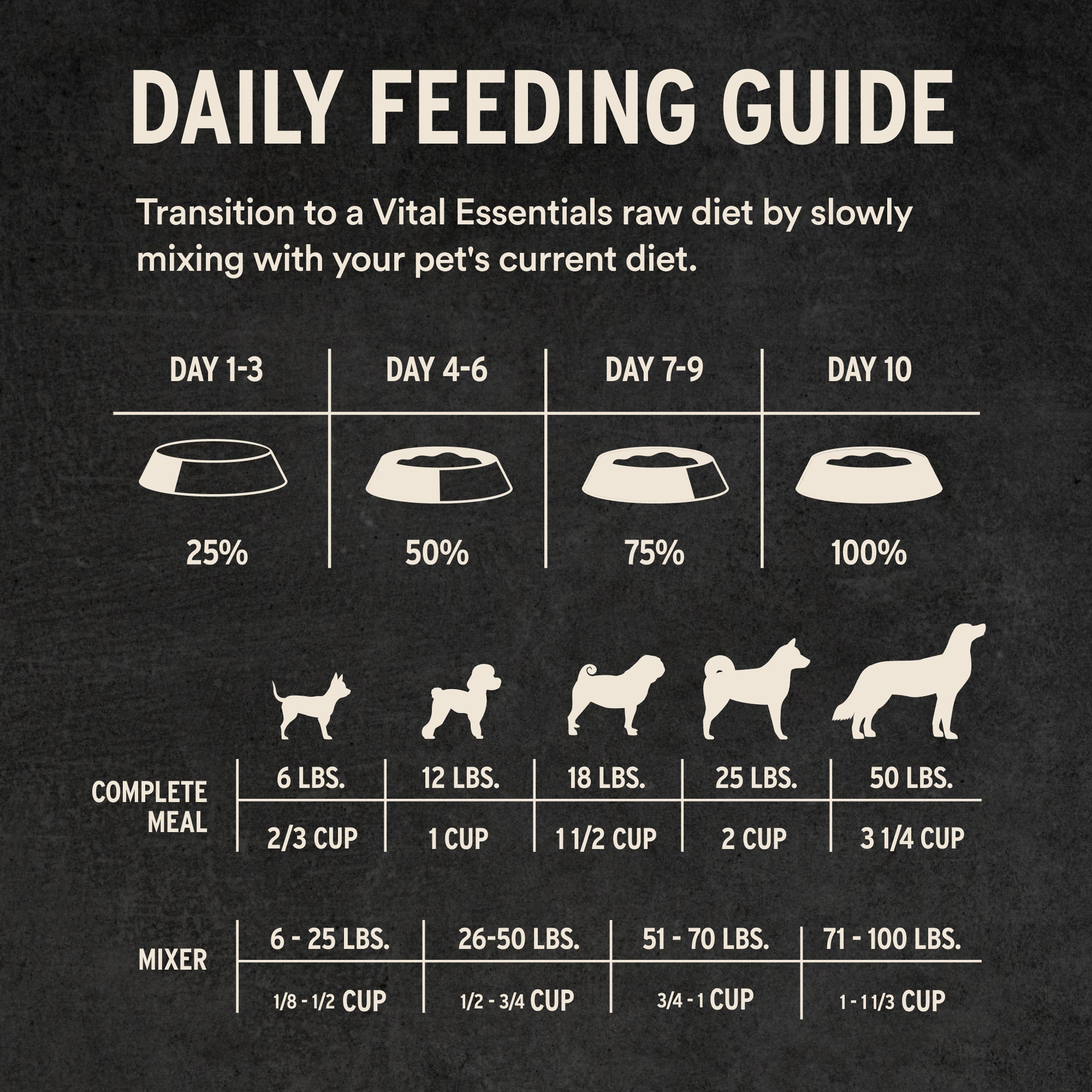 Beef nibs daily feeding guide for dogs by weight with transition schedule