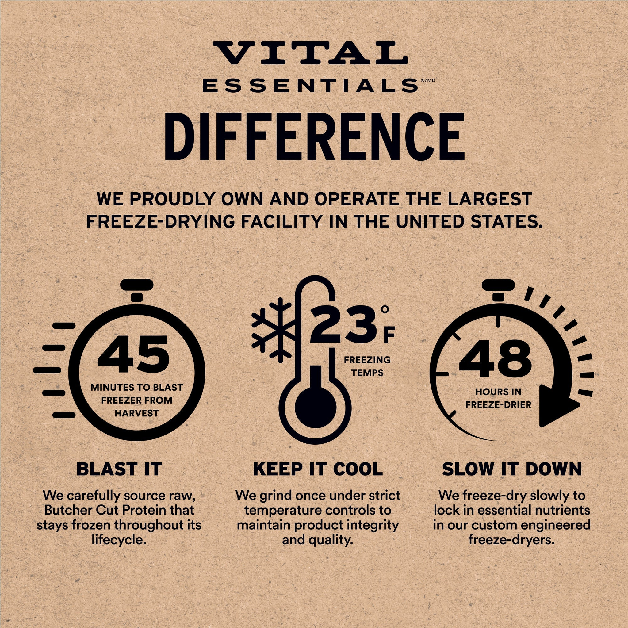 The Vital Essentials difference: 45-minute blast freeze, 23 degree temps, minimally processed