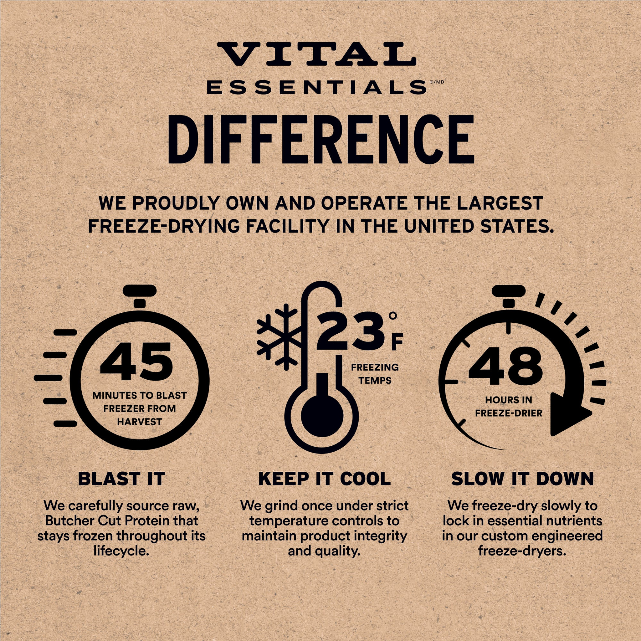 The Vital Essentials difference: largest raw pet food facility in the United States